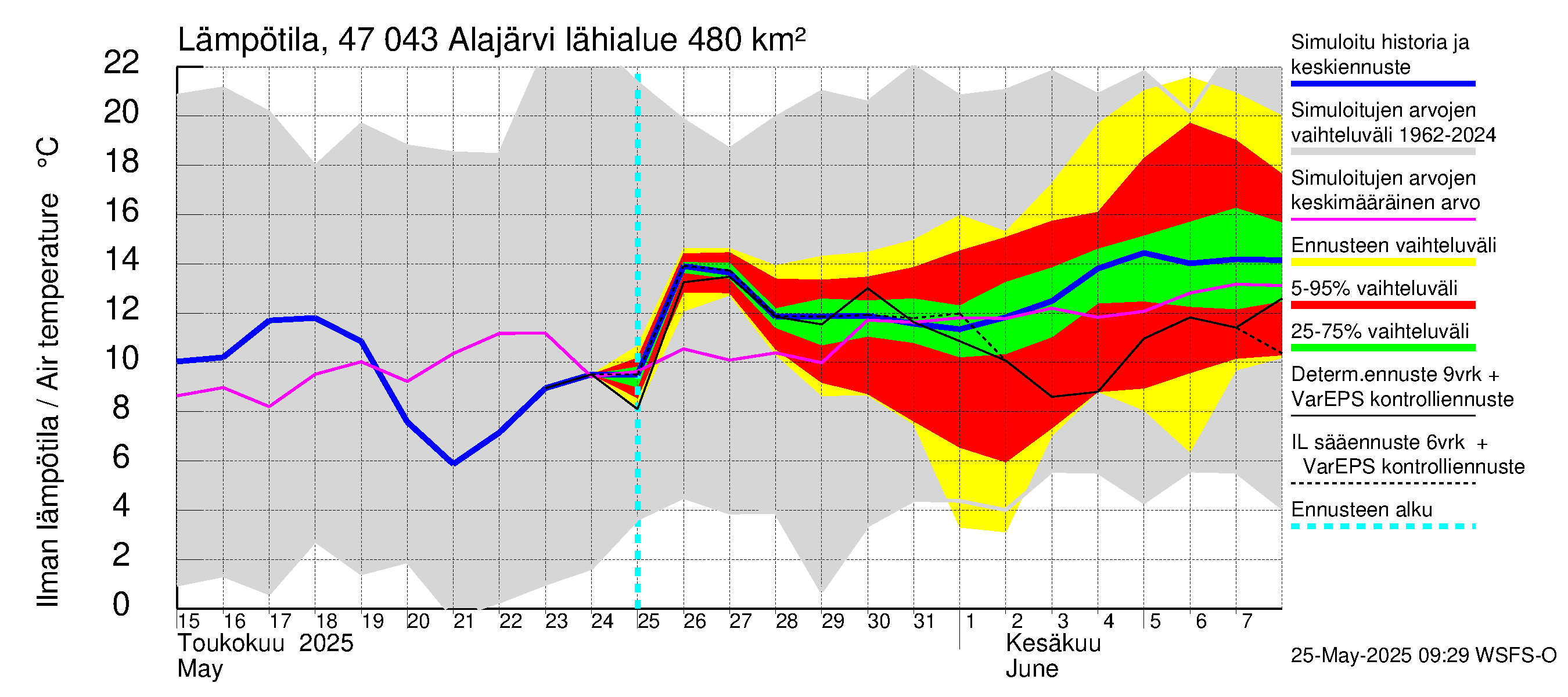 Ähtävänjoen vesistöalue - Alajärvi: Ilman lämpötila