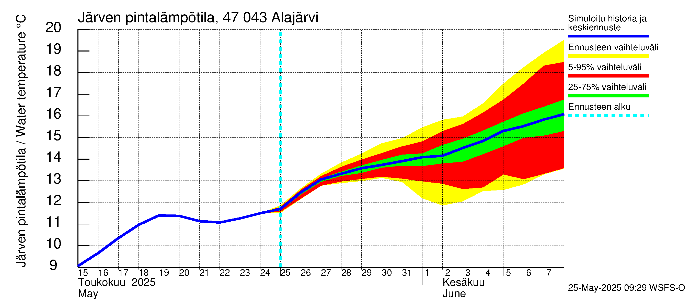 Ähtävänjoen vesistöalue - Alajärvi: Järven pintalämpötila