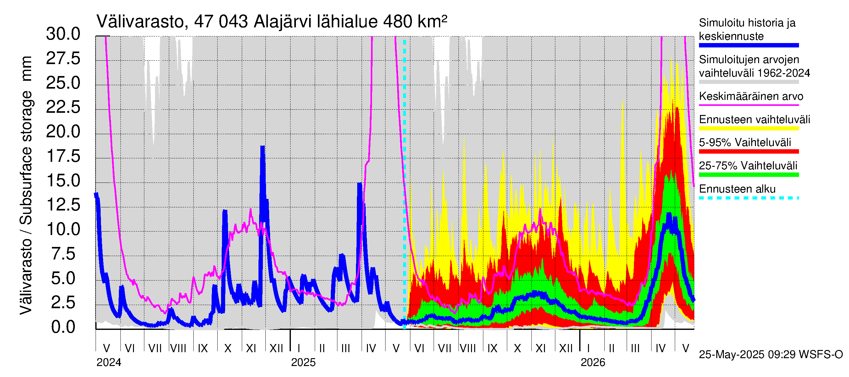 Ähtävänjoen vesistöalue - Alajärvi: Välivarasto