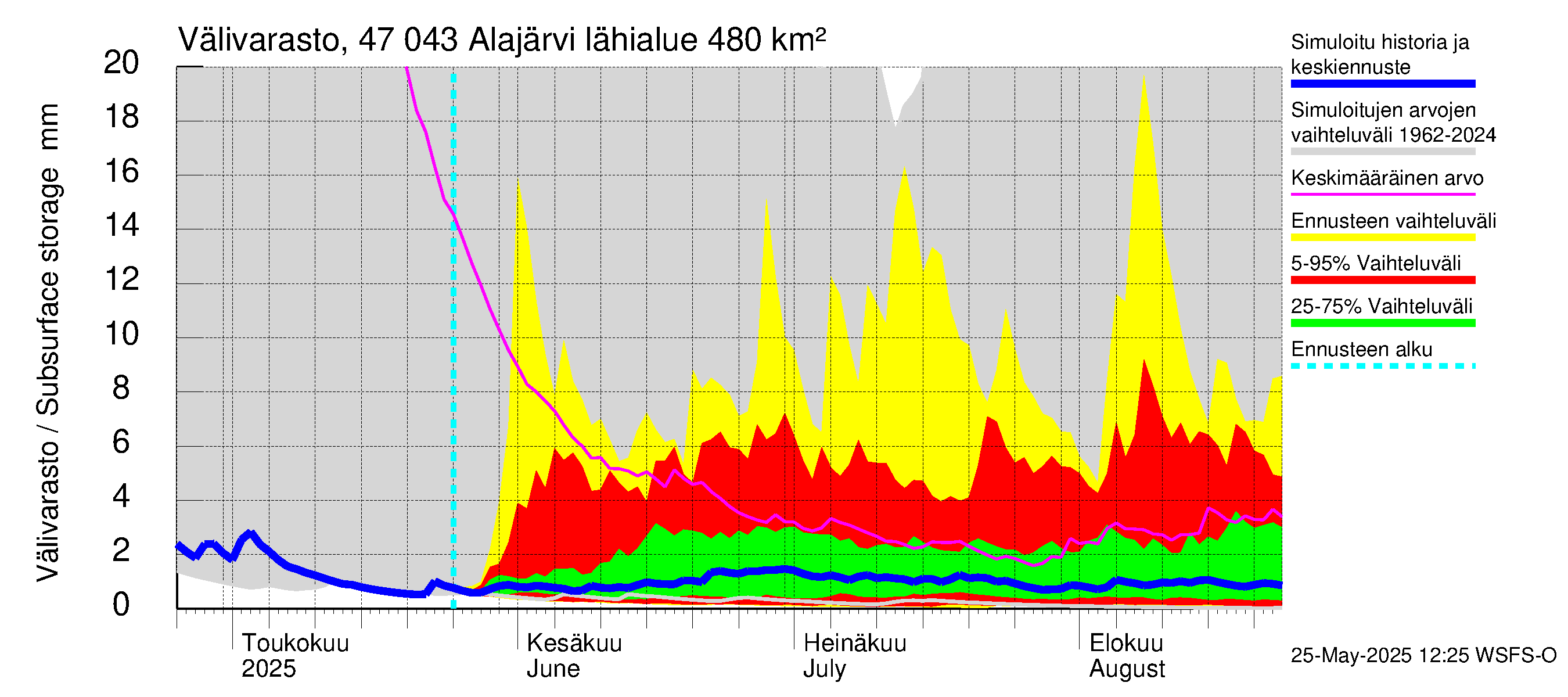 Ähtävänjoen vesistöalue - Alajärvi: Välivarasto