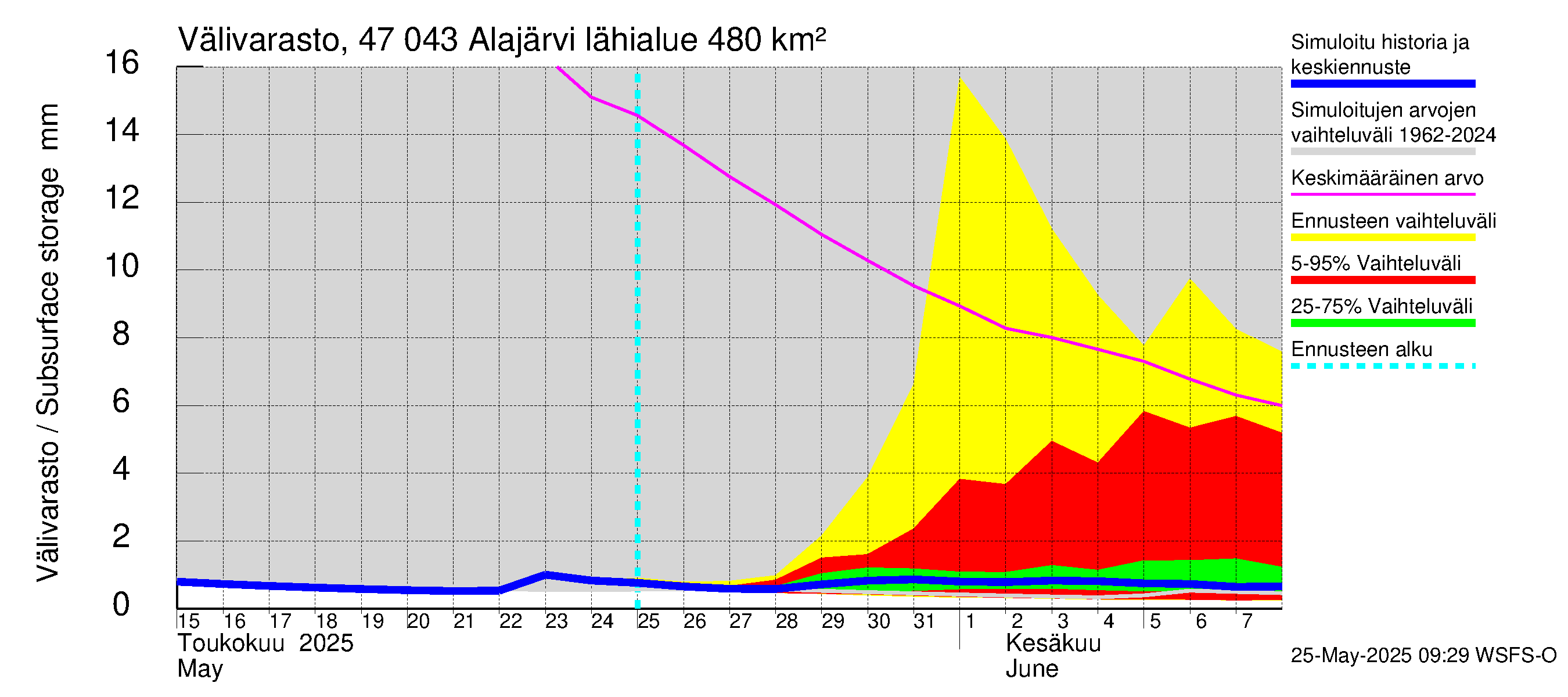 Ähtävänjoen vesistöalue - Alajärvi: Välivarasto
