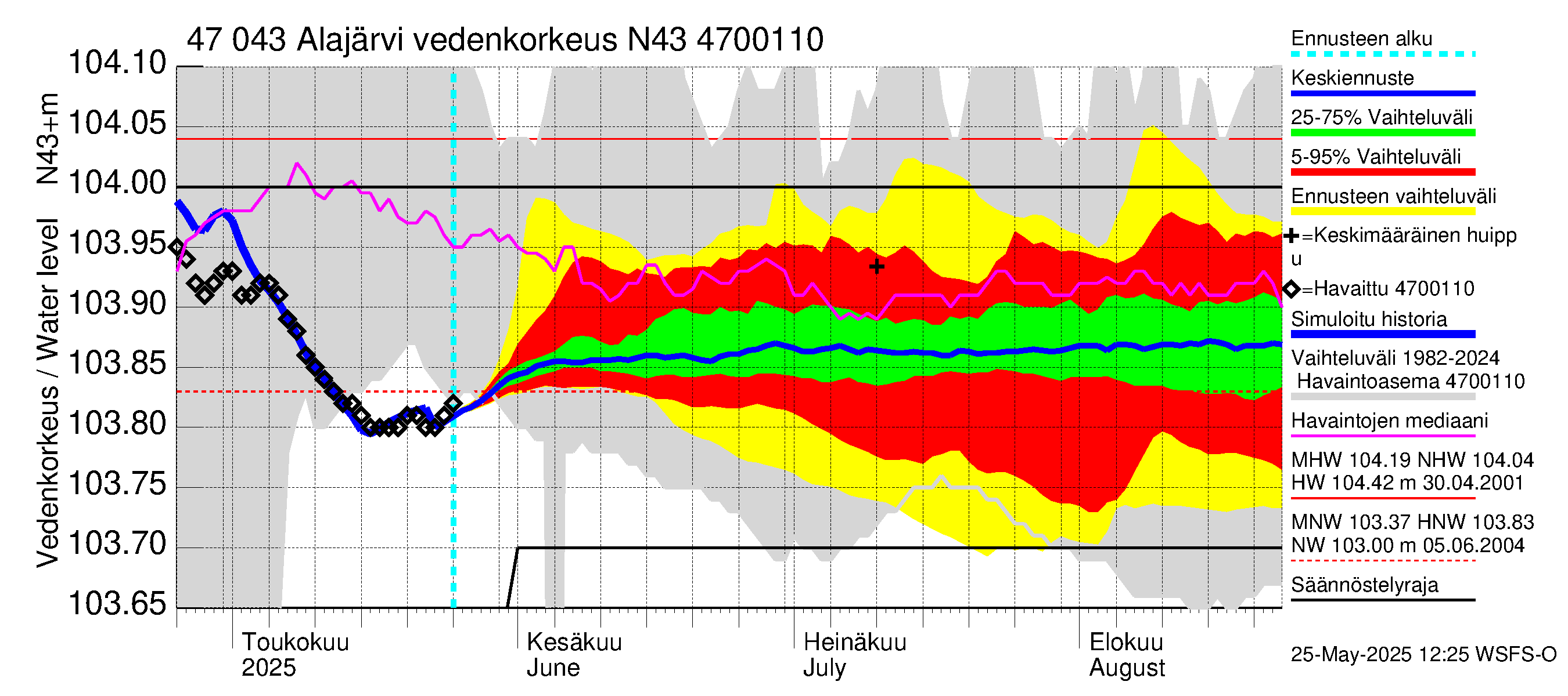 Ähtävänjoen vesistöalue - Alajärvi: Vedenkorkeus - jakaumaennuste