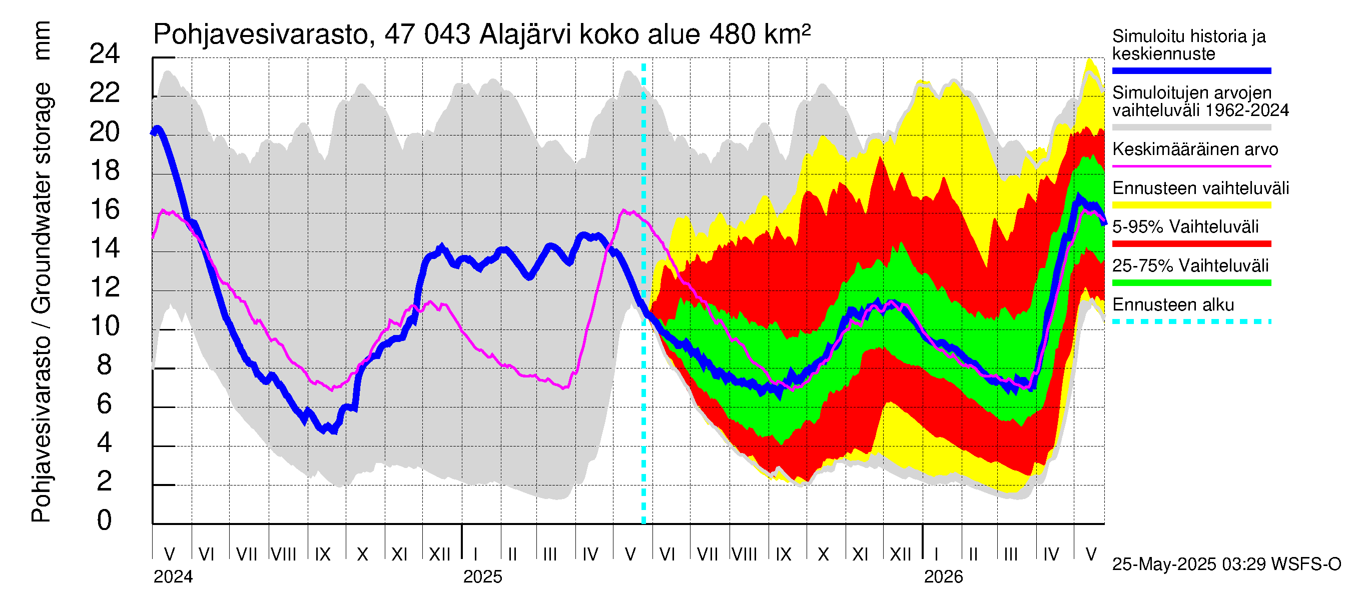 Ähtävänjoen vesistöalue - Alajärvi: Pohjavesivarasto