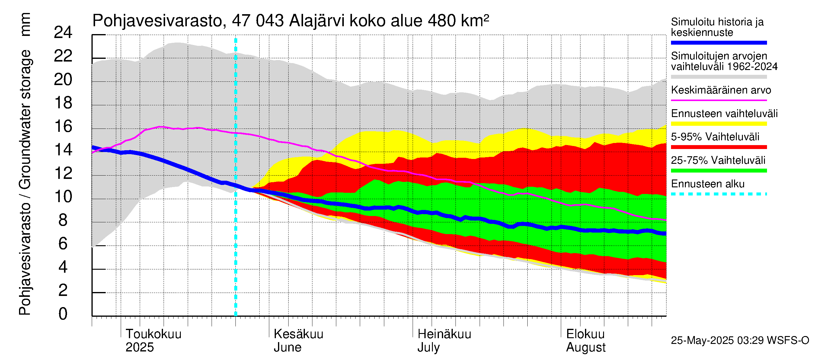 Ähtävänjoen vesistöalue - Alajärvi: Pohjavesivarasto