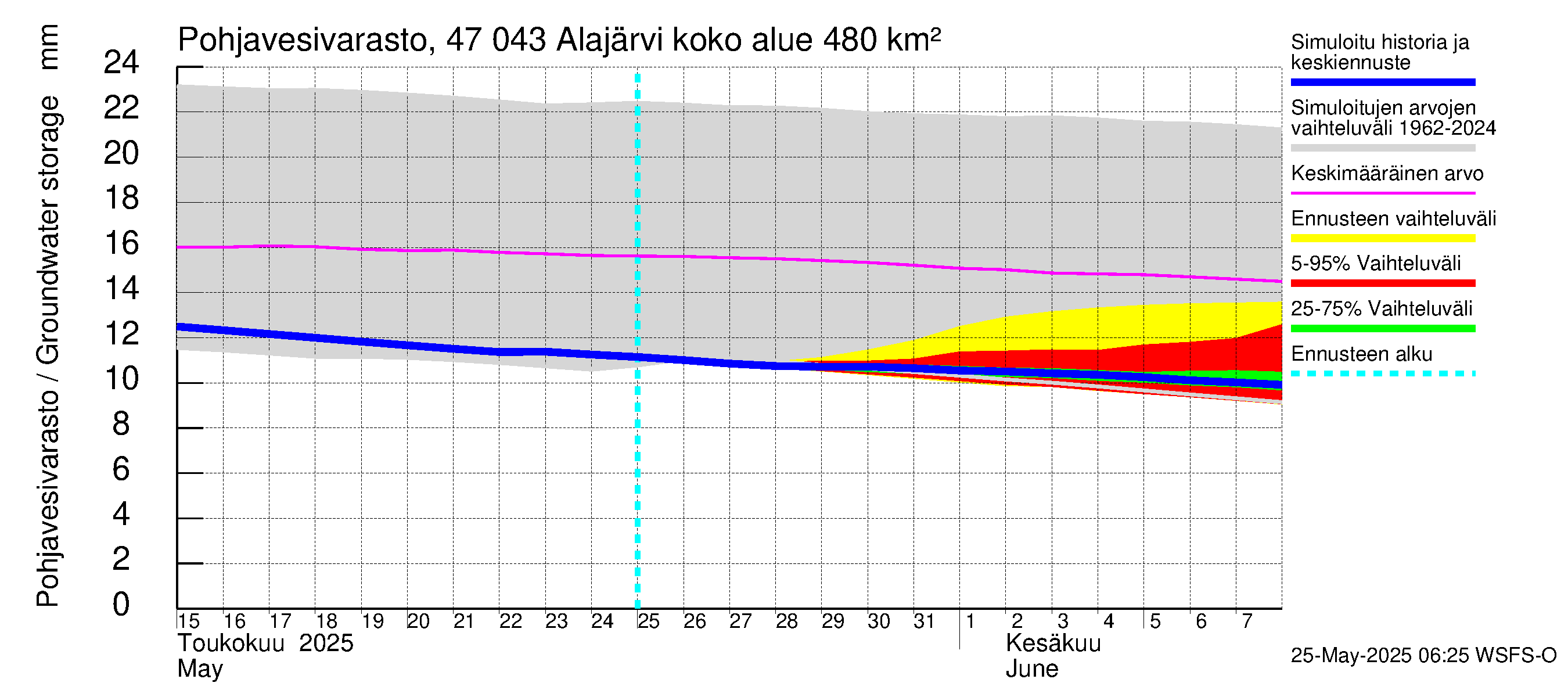 Ähtävänjoen vesistöalue - Alajärvi: Pohjavesivarasto