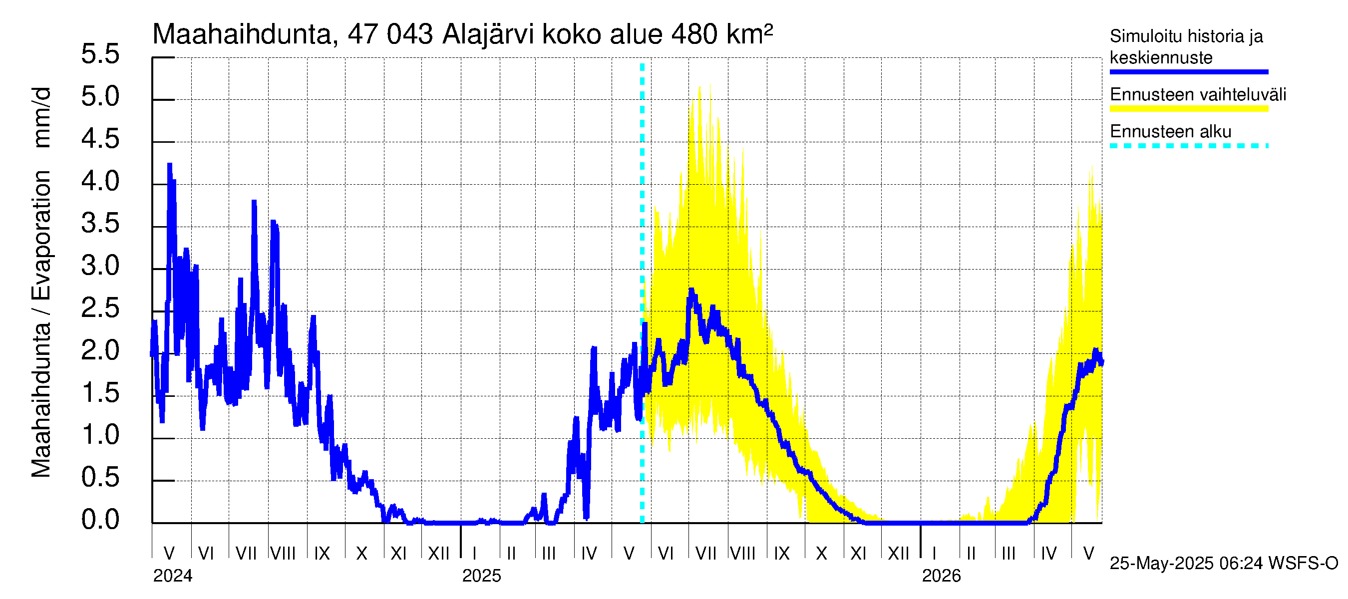 Ähtävänjoen vesistöalue - Alajärvi: Haihdunta maa-alueelta