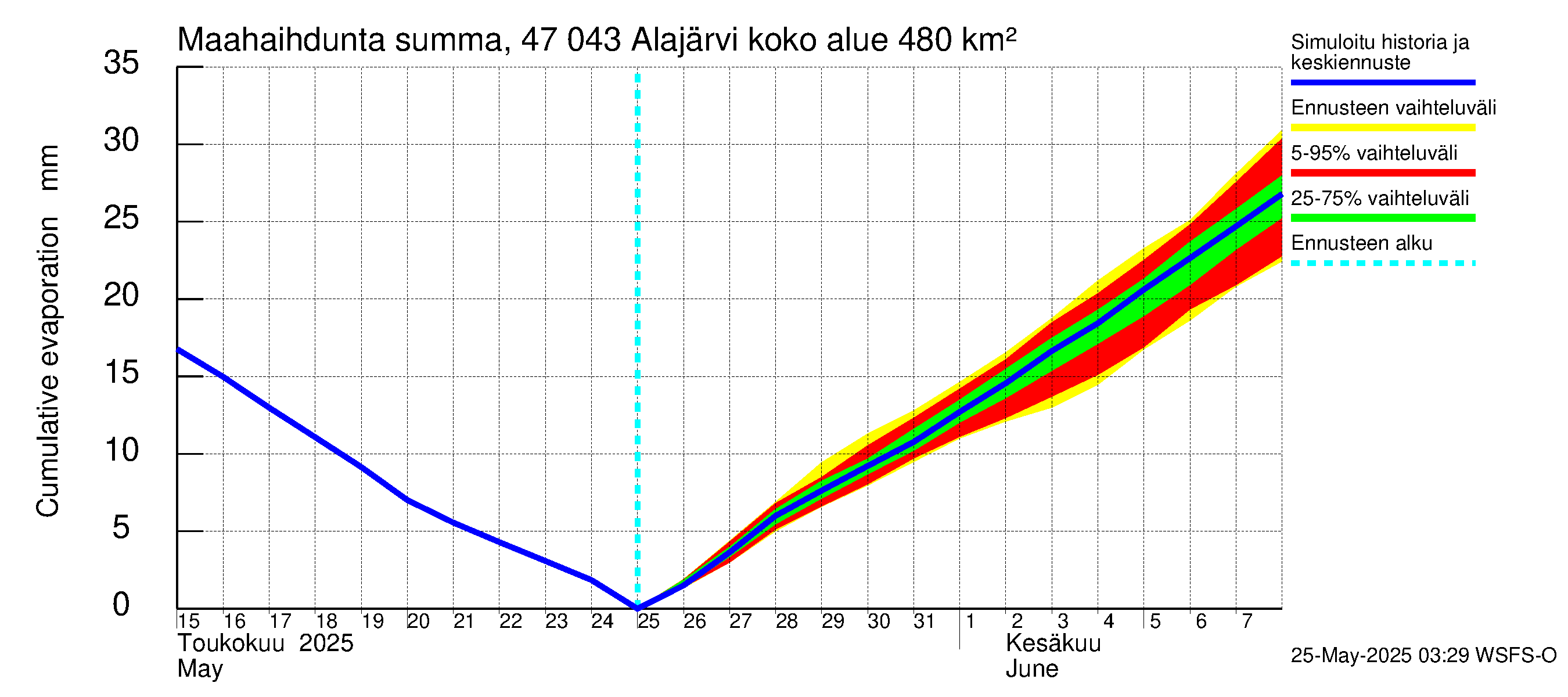 Ähtävänjoen vesistöalue - Alajärvi: Haihdunta maa-alueelta - summa