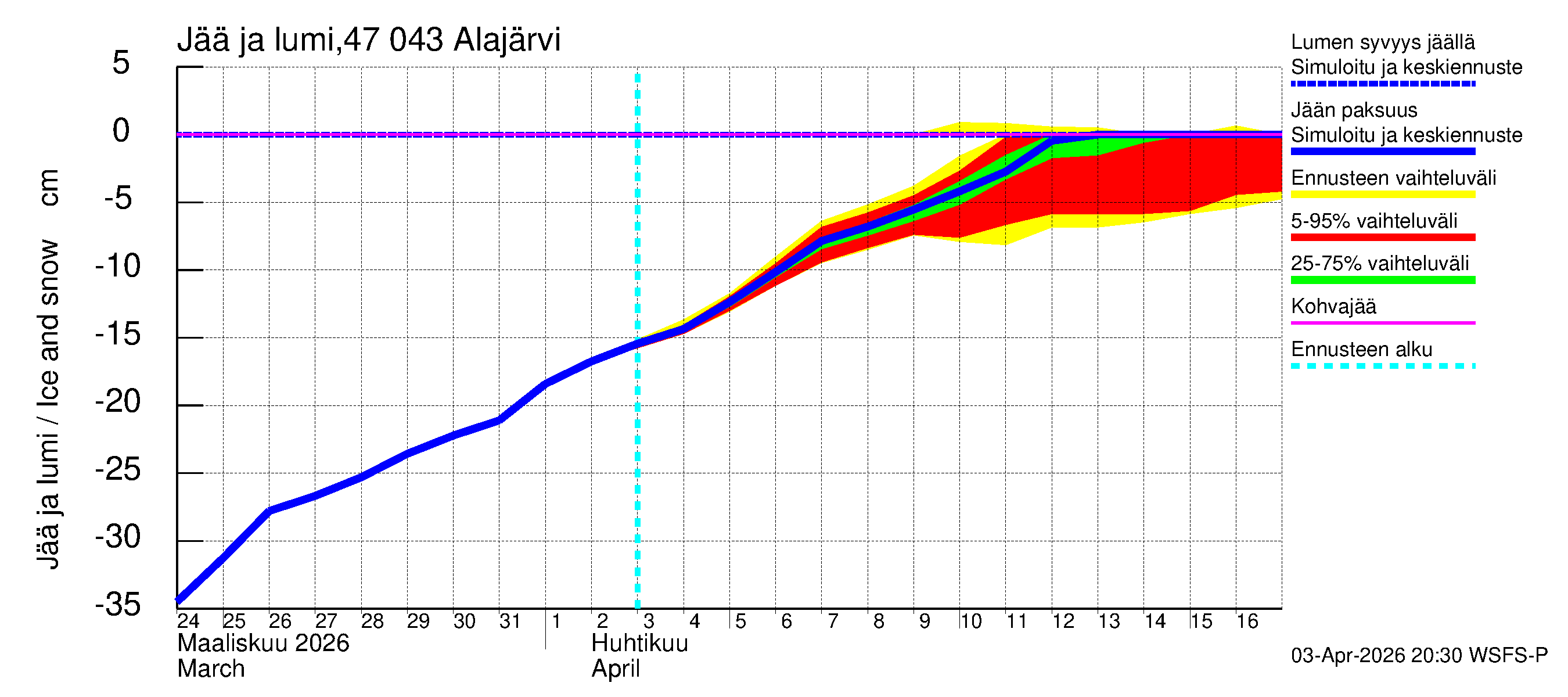 Ähtävänjoen vesistöalue - Alajärvi: Jään paksuus