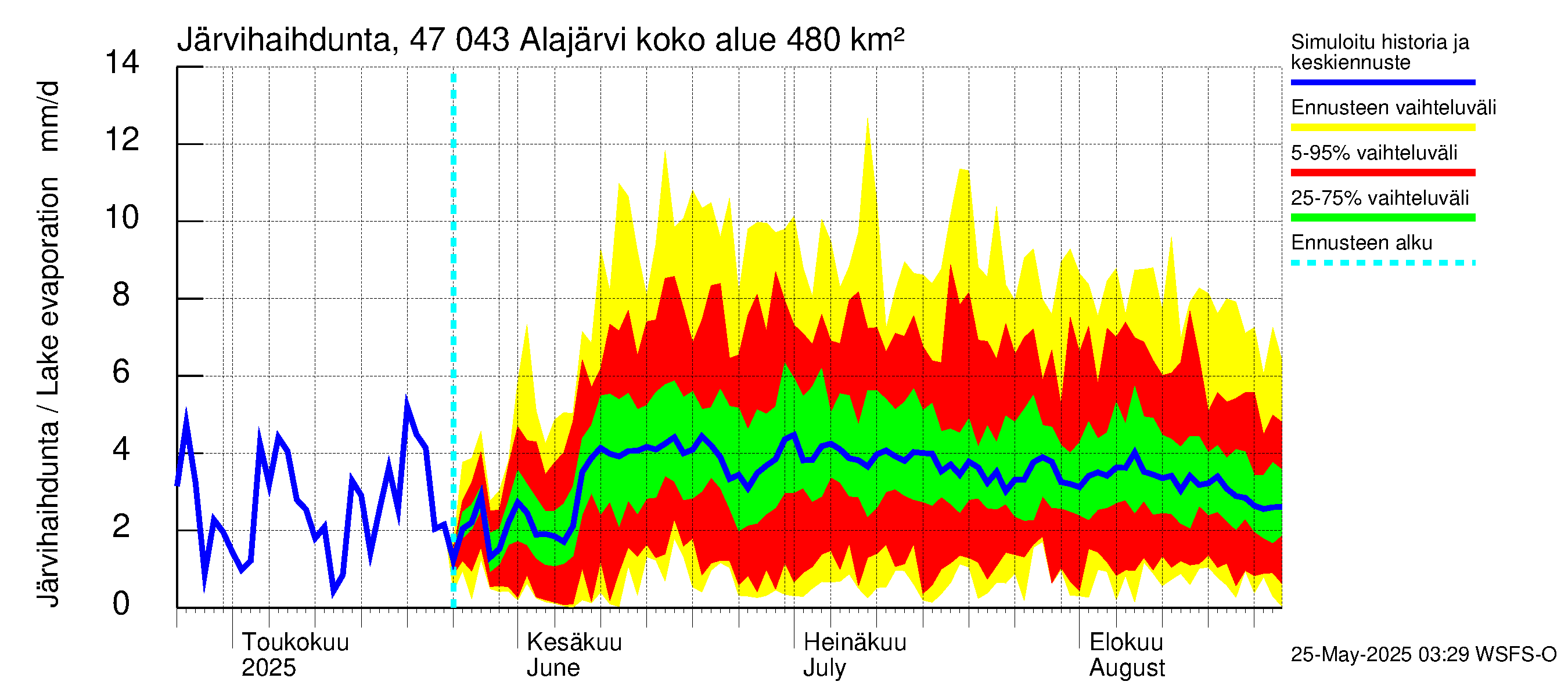 Ähtävänjoen vesistöalue - Alajärvi: Järvihaihdunta