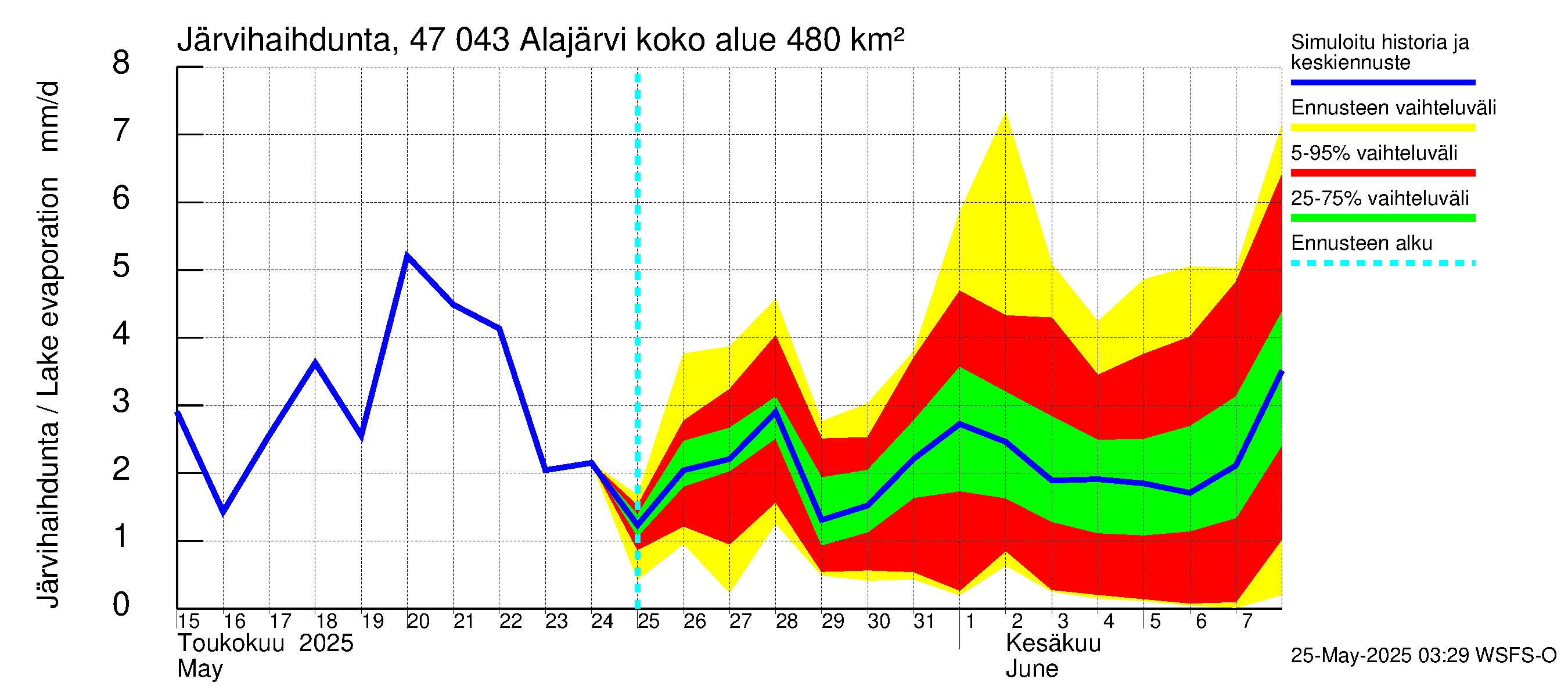 Ähtävänjoen vesistöalue - Alajärvi: Järvihaihdunta