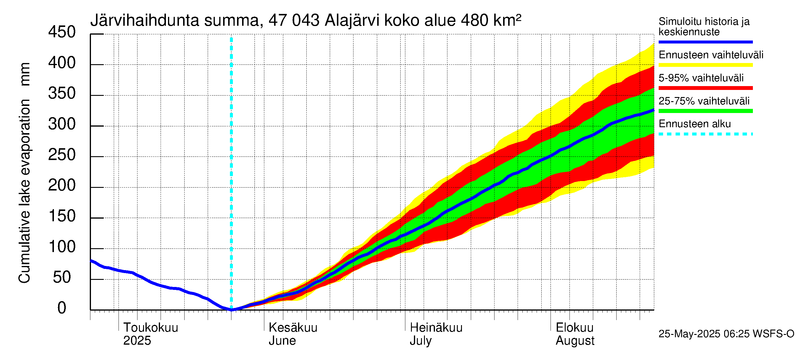 Ähtävänjoen vesistöalue - Alajärvi: Järvihaihdunta - summa