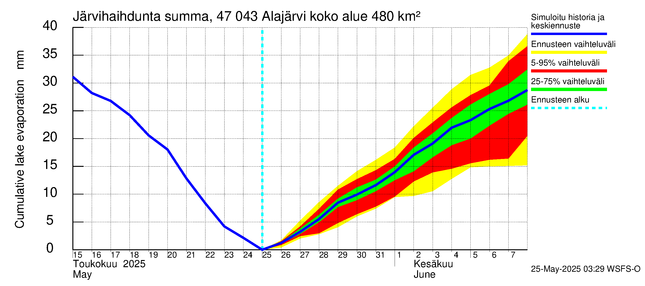 Ähtävänjoen vesistöalue - Alajärvi: Järvihaihdunta - summa
