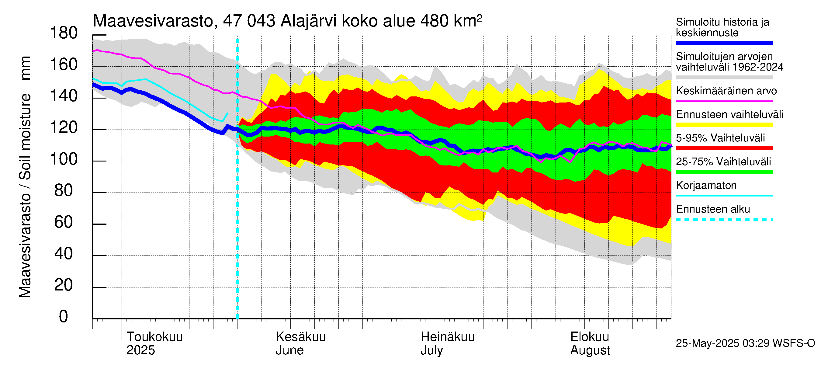 Ähtävänjoen vesistöalue - Alajärvi: Maavesivarasto