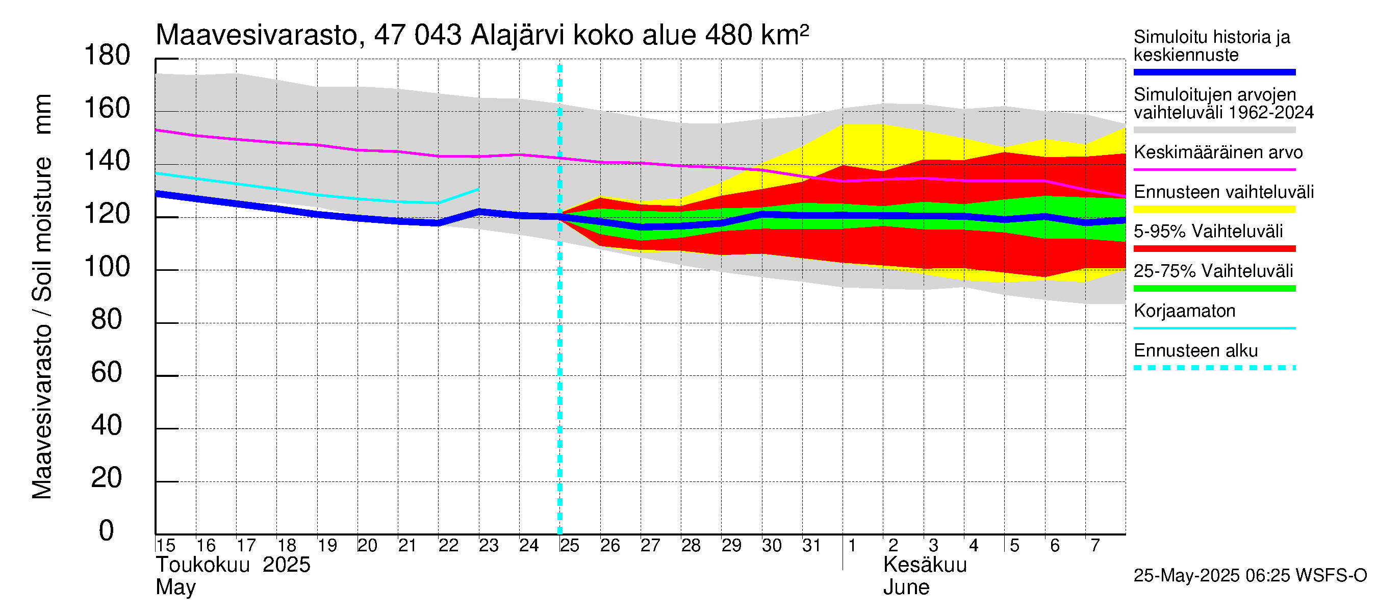 Ähtävänjoen vesistöalue - Alajärvi: Maavesivarasto