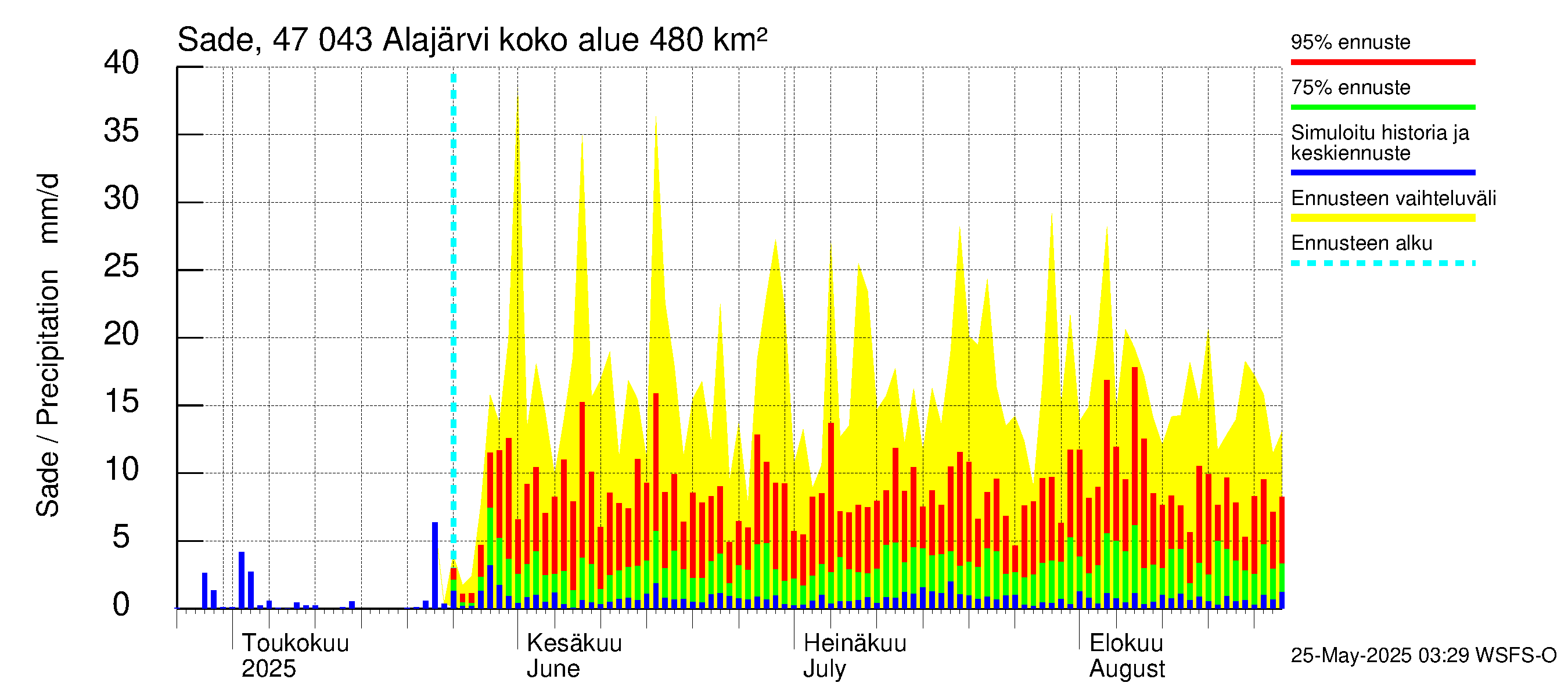 Ähtävänjoen vesistöalue - Alajärvi: Sade