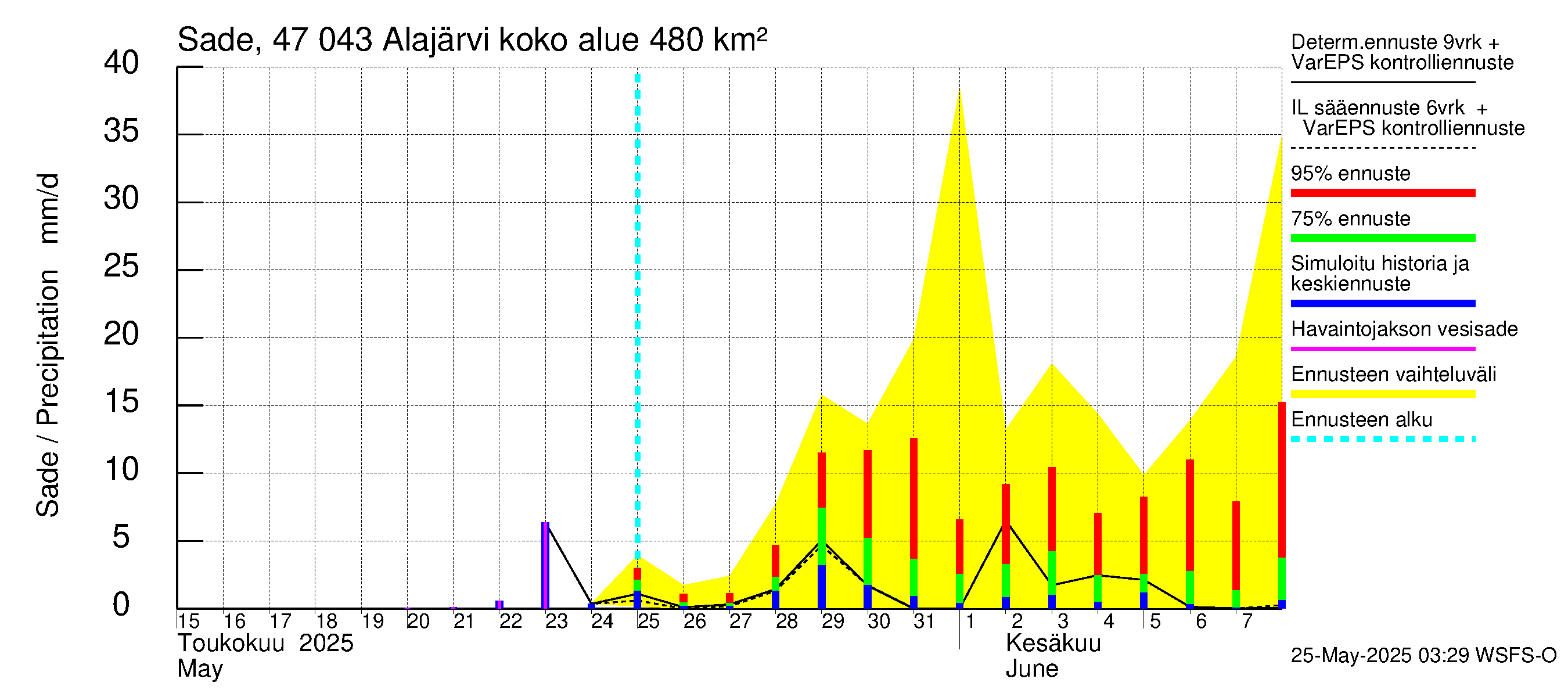 Ähtävänjoen vesistöalue - Alajärvi: Sade