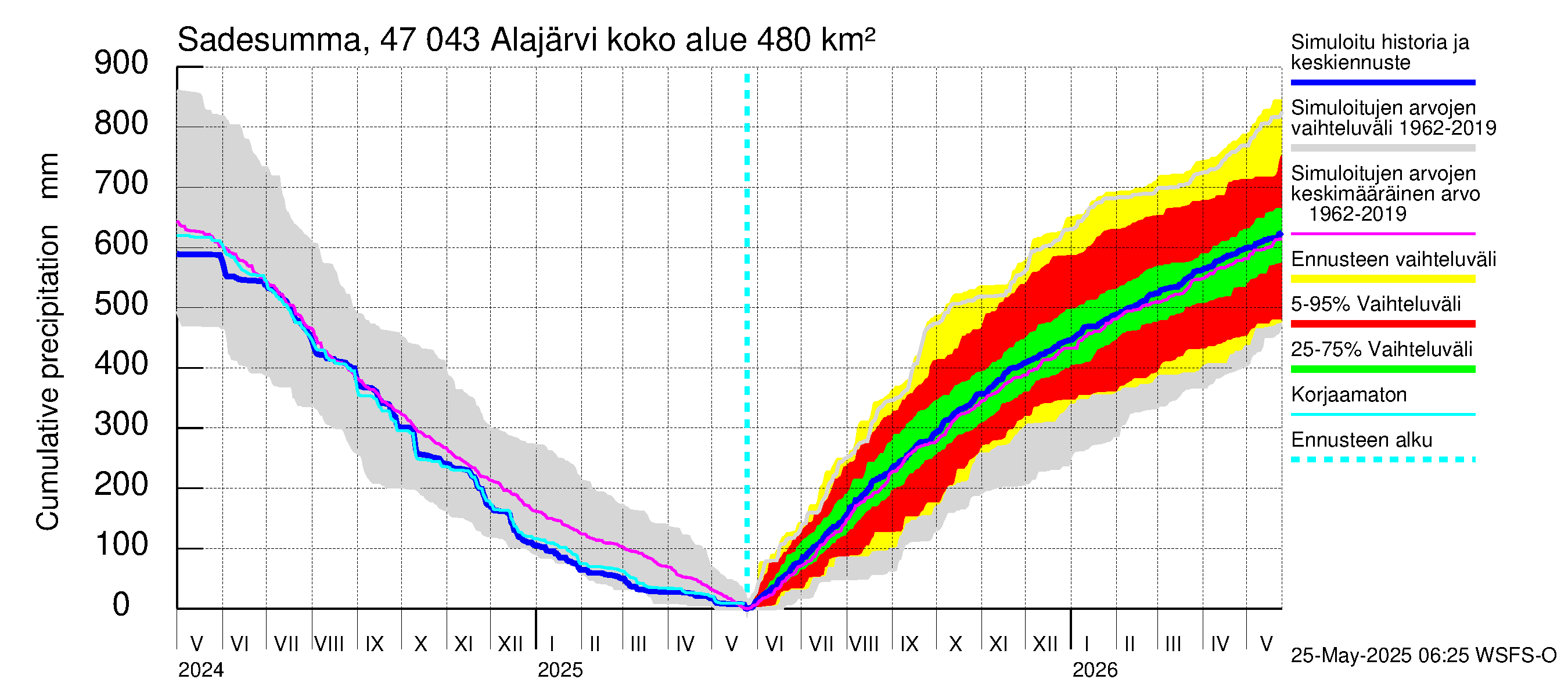Ähtävänjoen vesistöalue - Alajärvi: Sade - summa