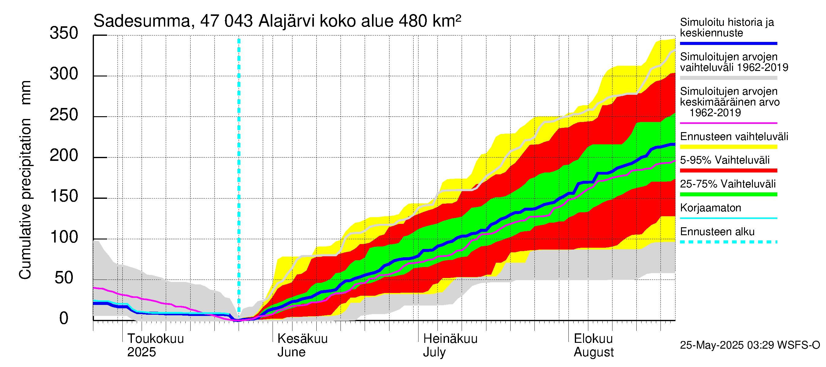Ähtävänjoen vesistöalue - Alajärvi: Sade - summa