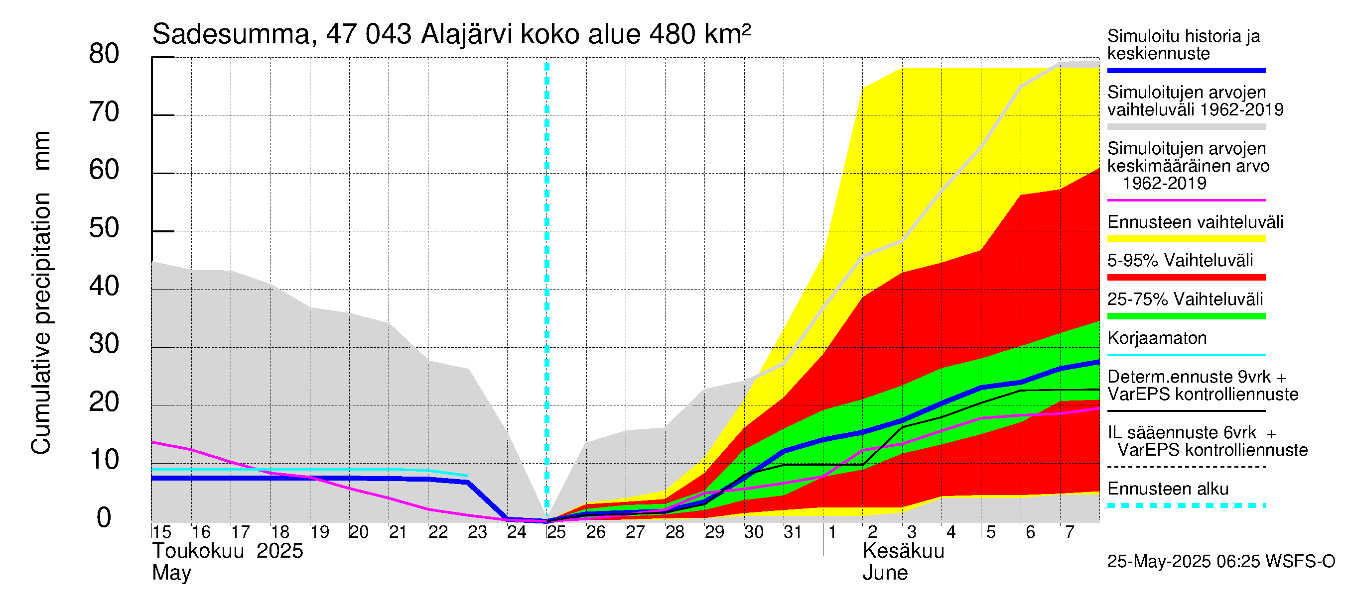 Ähtävänjoen vesistöalue - Alajärvi: Sade - summa