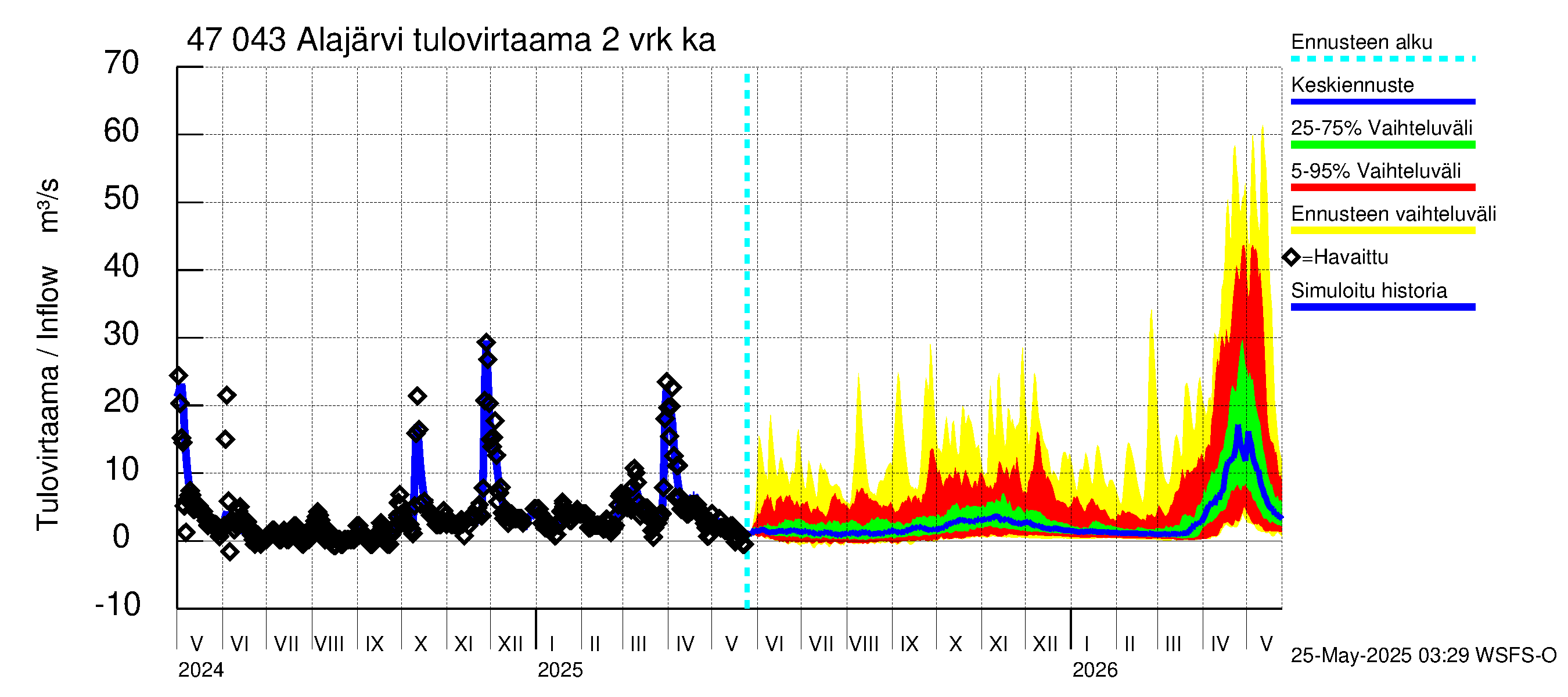 Ähtävänjoen vesistöalue - Alajärvi: Tulovirtaama (usean vuorokauden liukuva keskiarvo) - jakaumaennuste