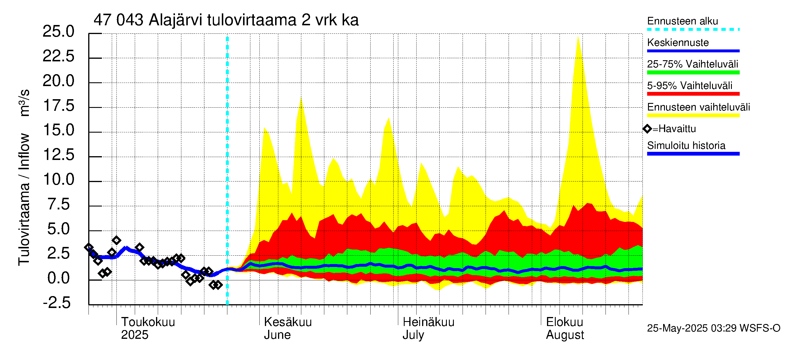 Ähtävänjoen vesistöalue - Alajärvi: Tulovirtaama (usean vuorokauden liukuva keskiarvo) - jakaumaennuste