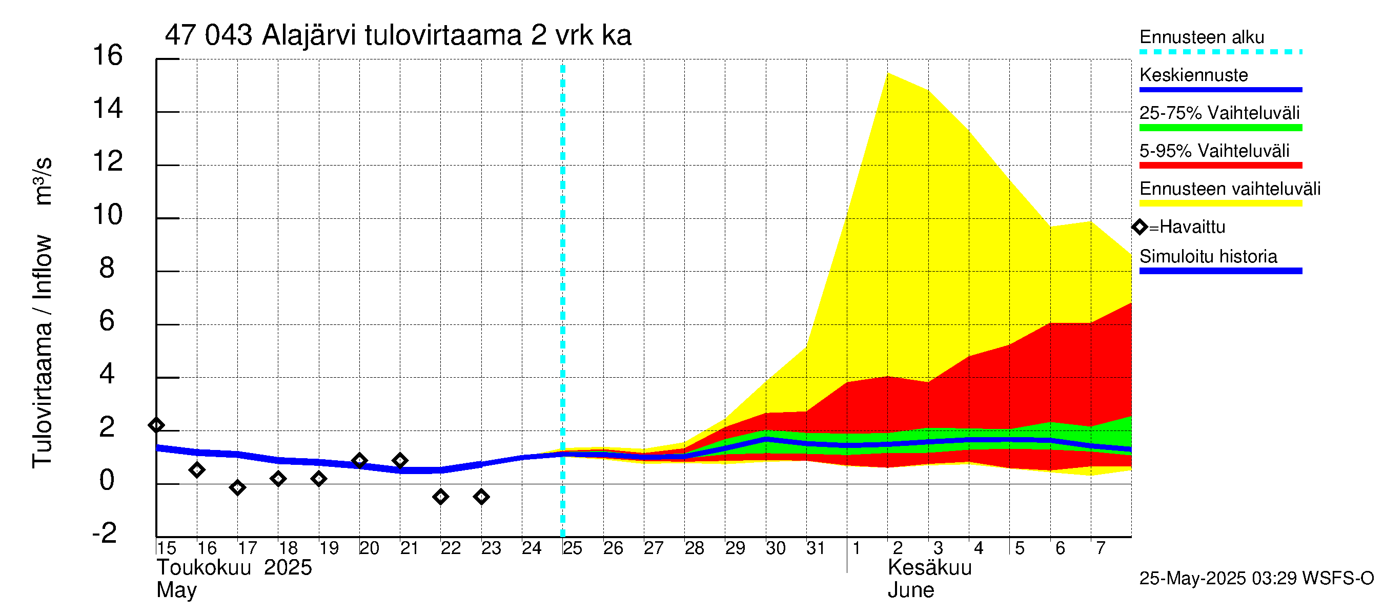 Ähtävänjoen vesistöalue - Alajärvi: Tulovirtaama (usean vuorokauden liukuva keskiarvo) - jakaumaennuste