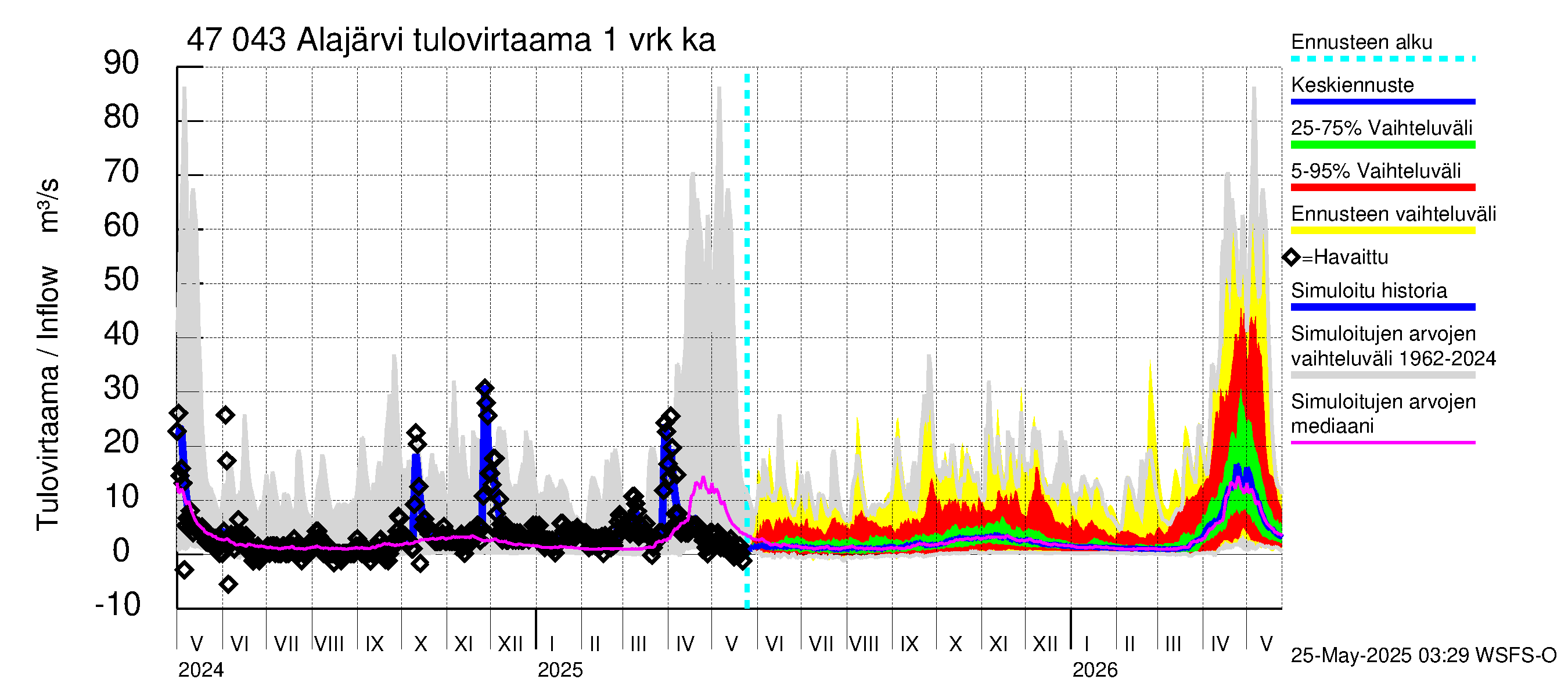 Ähtävänjoen vesistöalue - Alajärvi: Tulovirtaama - jakaumaennuste
