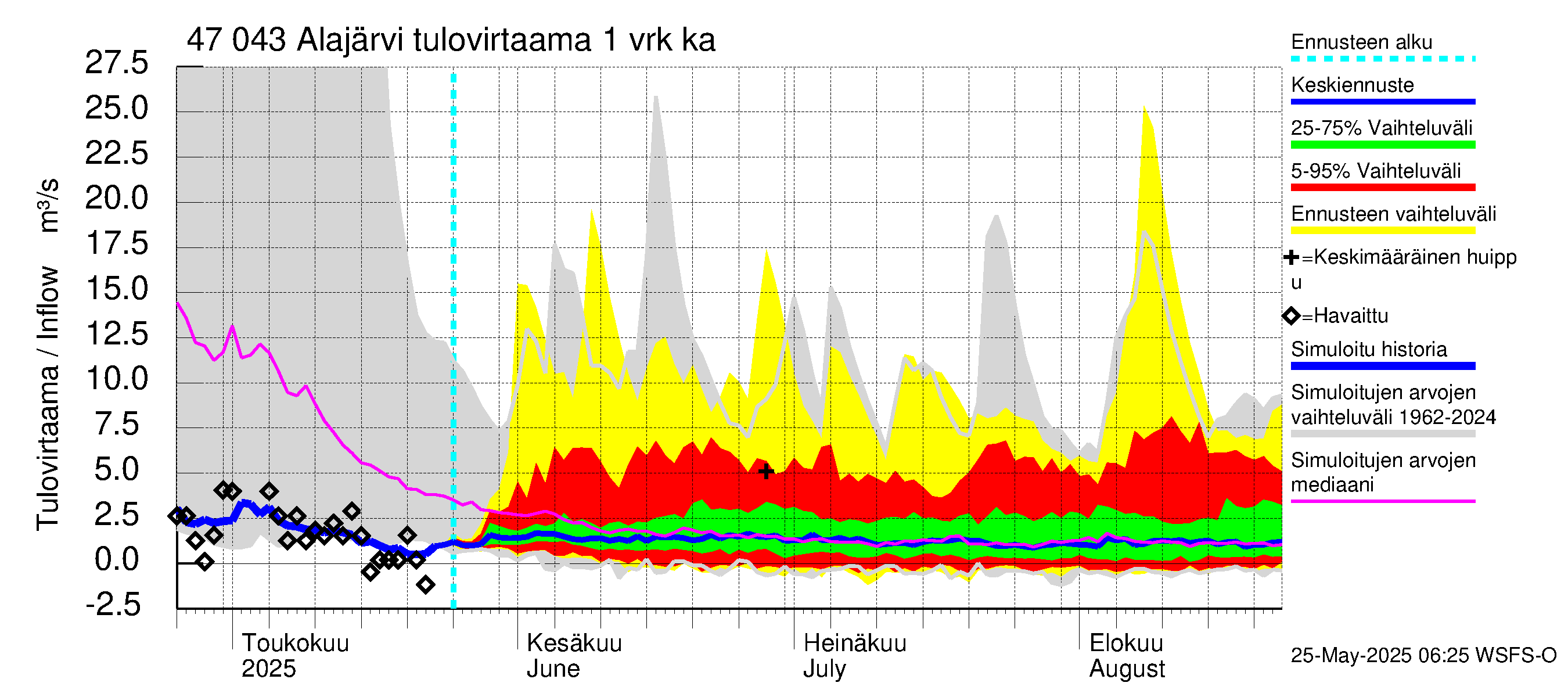 Ähtävänjoen vesistöalue - Alajärvi: Tulovirtaama - jakaumaennuste