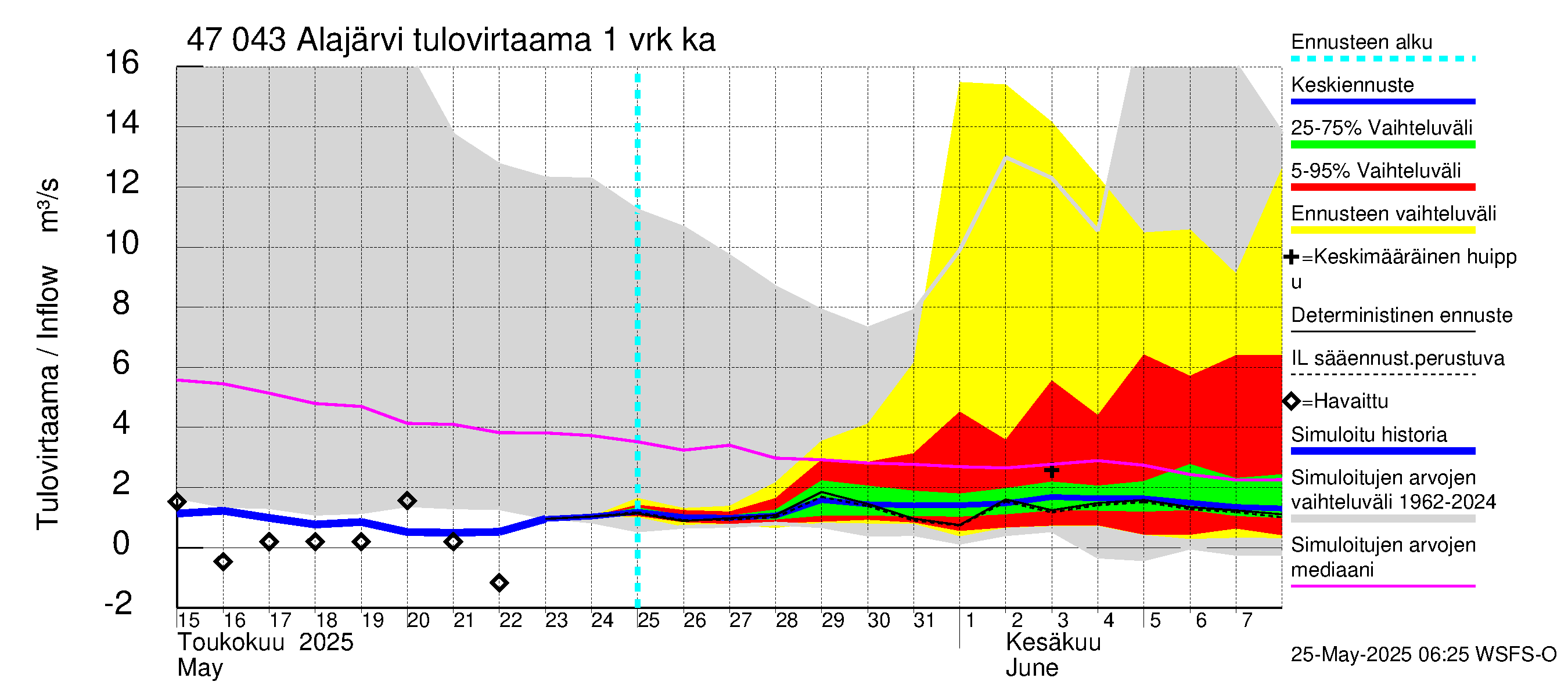 Ähtävänjoen vesistöalue - Alajärvi: Tulovirtaama - jakaumaennuste