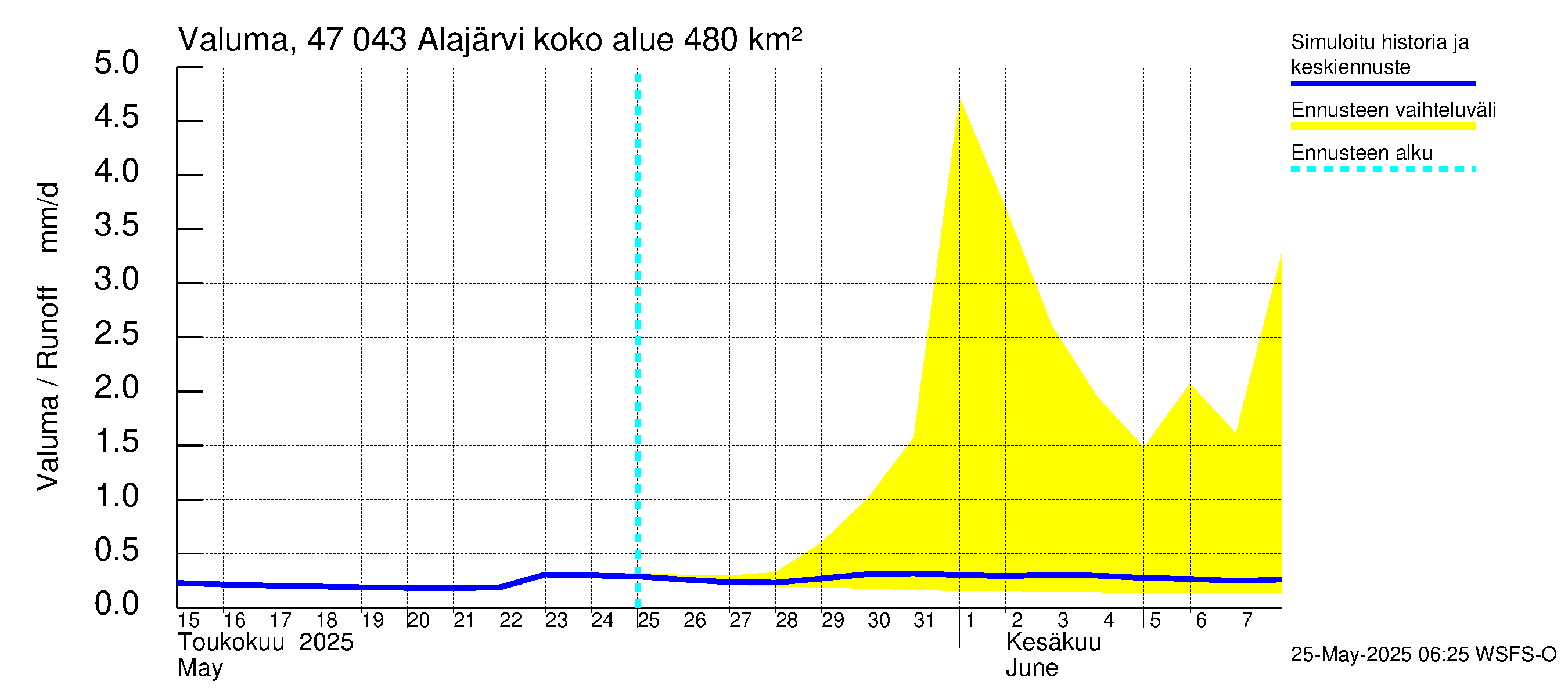 Ähtävänjoen vesistöalue - Alajärvi: Valuma