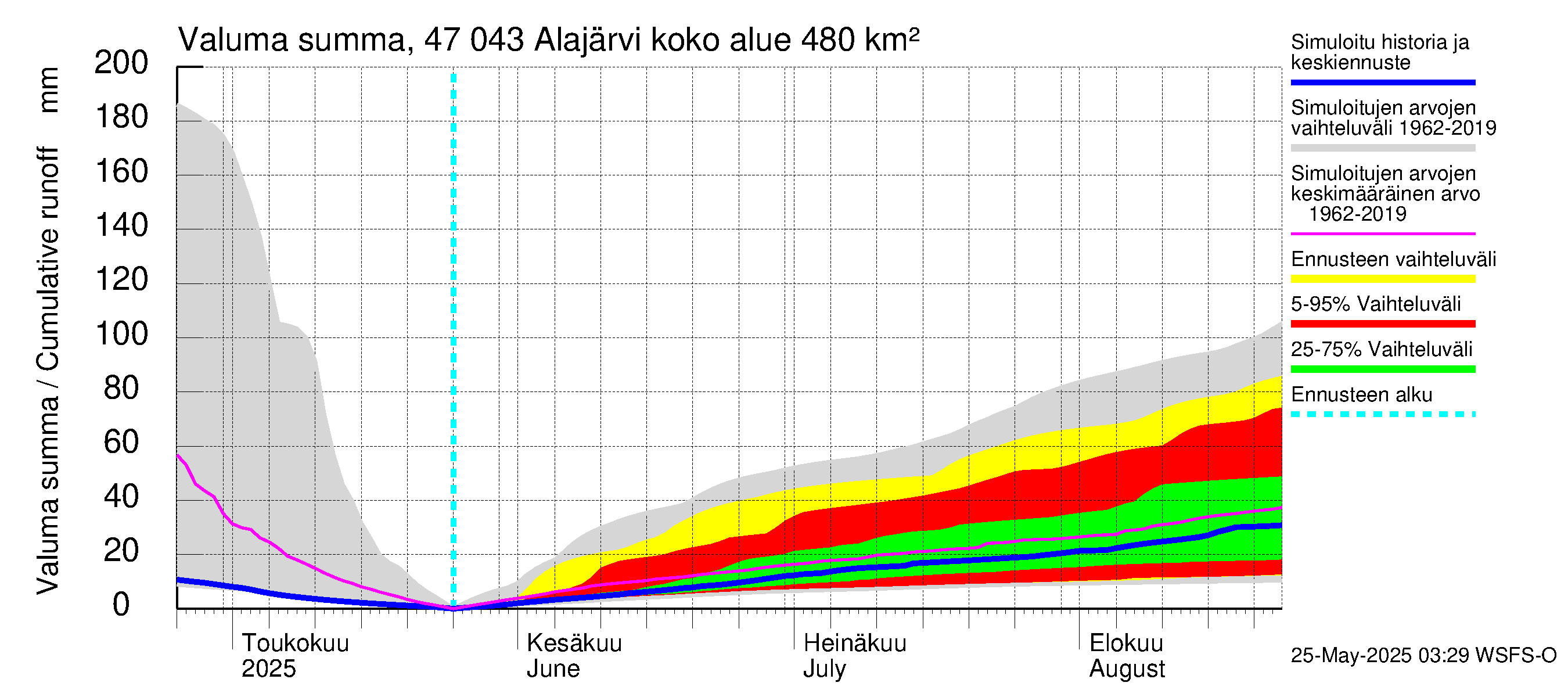Ähtävänjoen vesistöalue - Alajärvi: Valuma - summa