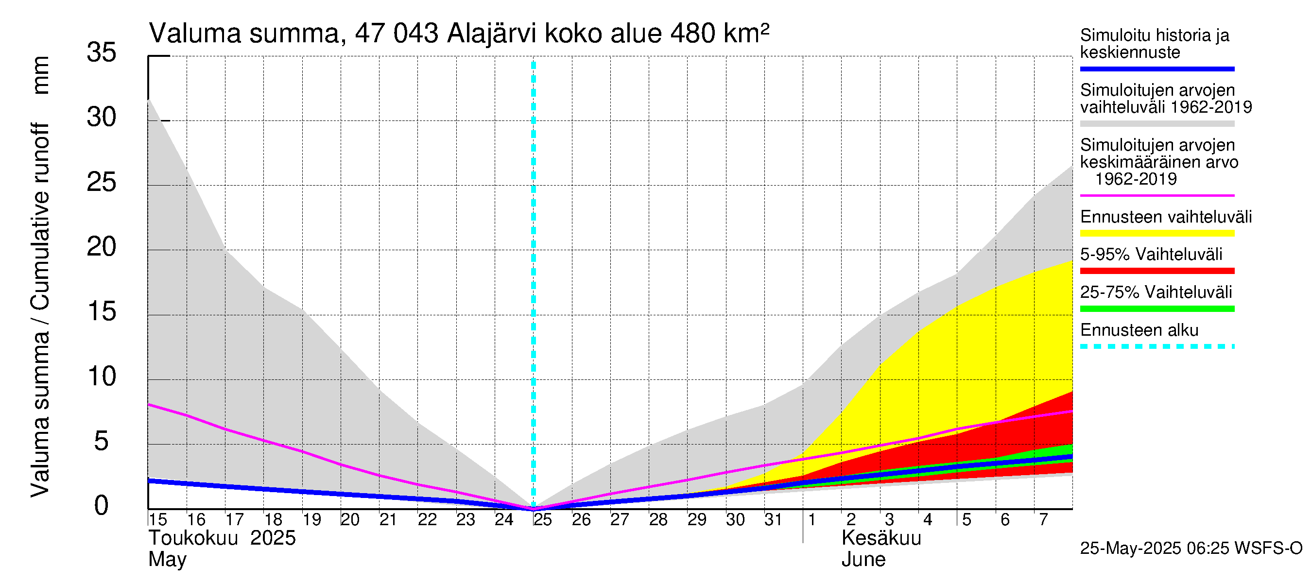 Ähtävänjoen vesistöalue - Alajärvi: Valuma - summa