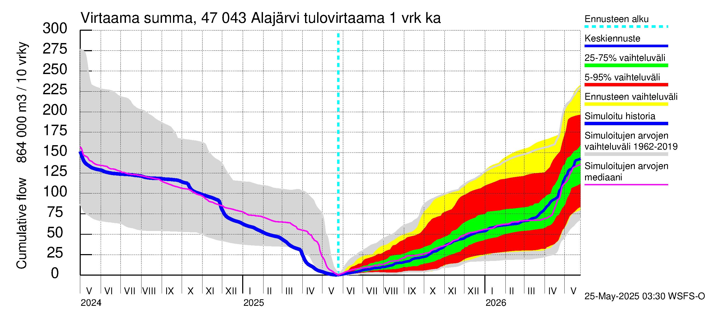 Ähtävänjoen vesistöalue - Alajärvi: Tulovirtaama - summa
