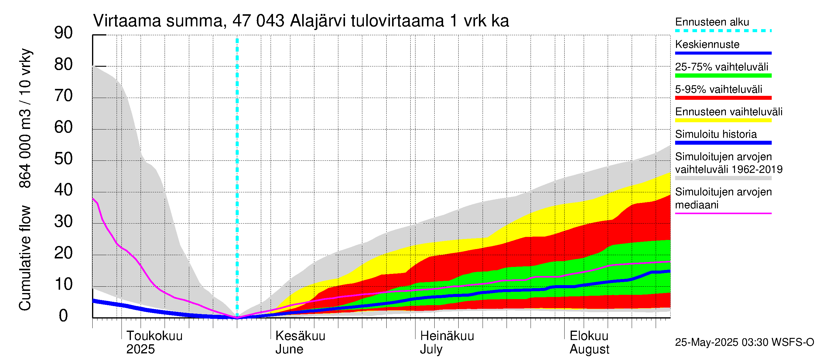 Ähtävänjoen vesistöalue - Alajärvi: Tulovirtaama - summa