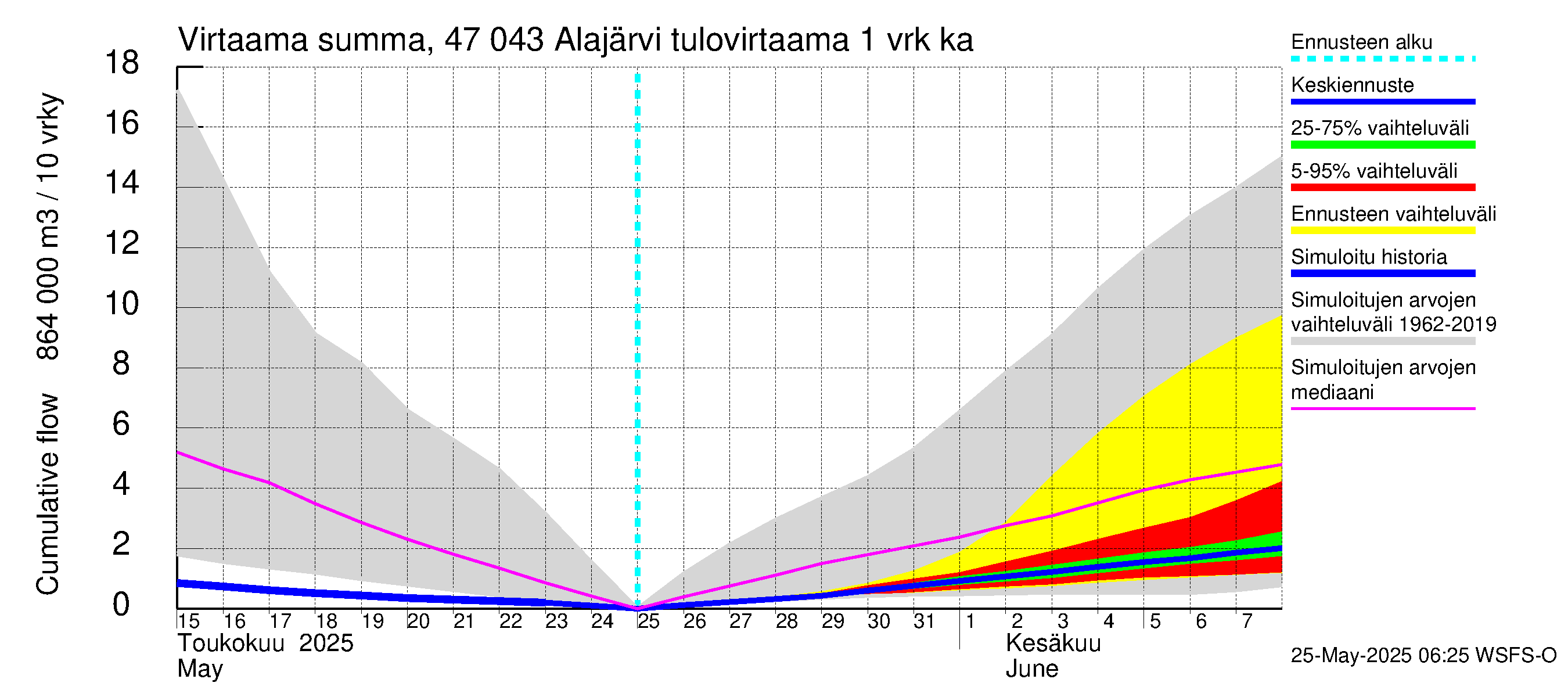 Ähtävänjoen vesistöalue - Alajärvi: Tulovirtaama - summa