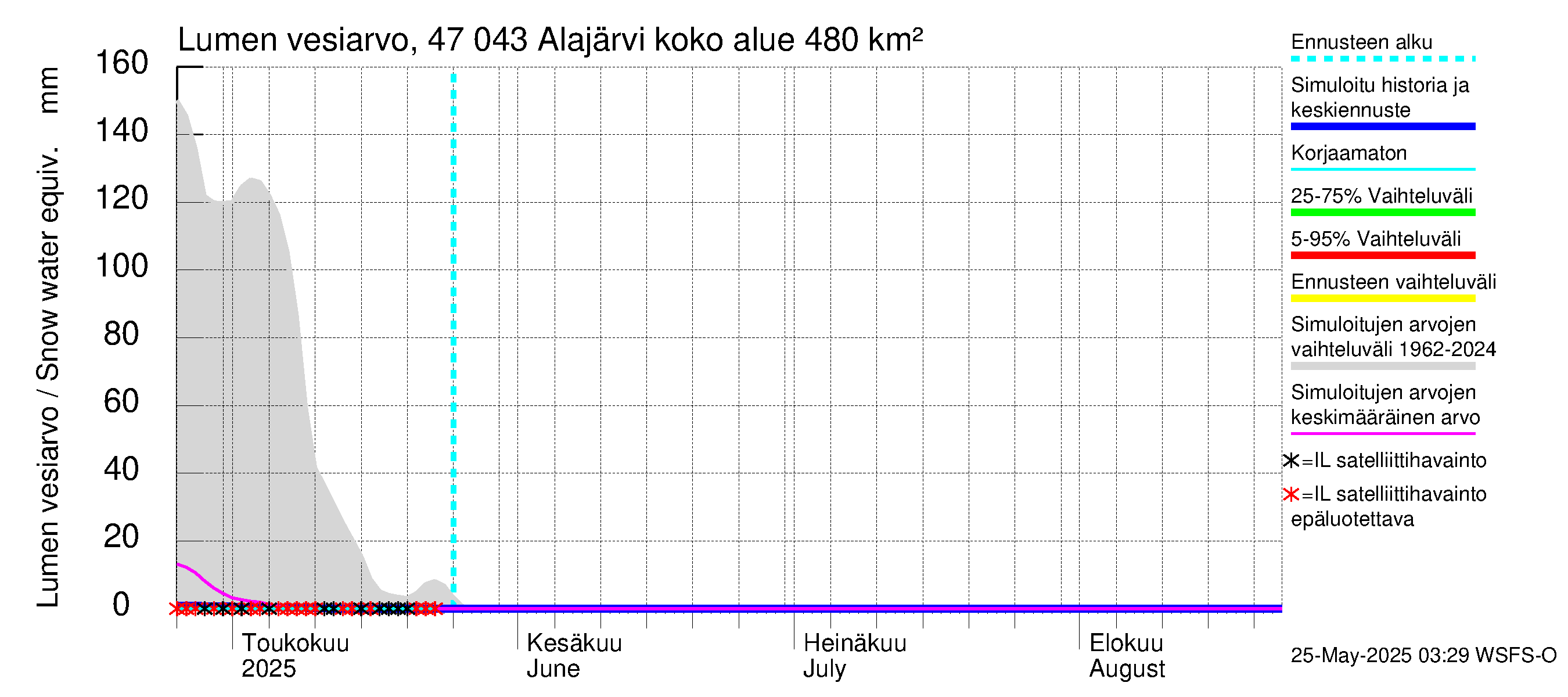 Ähtävänjoen vesistöalue - Alajärvi: Lumen vesiarvo