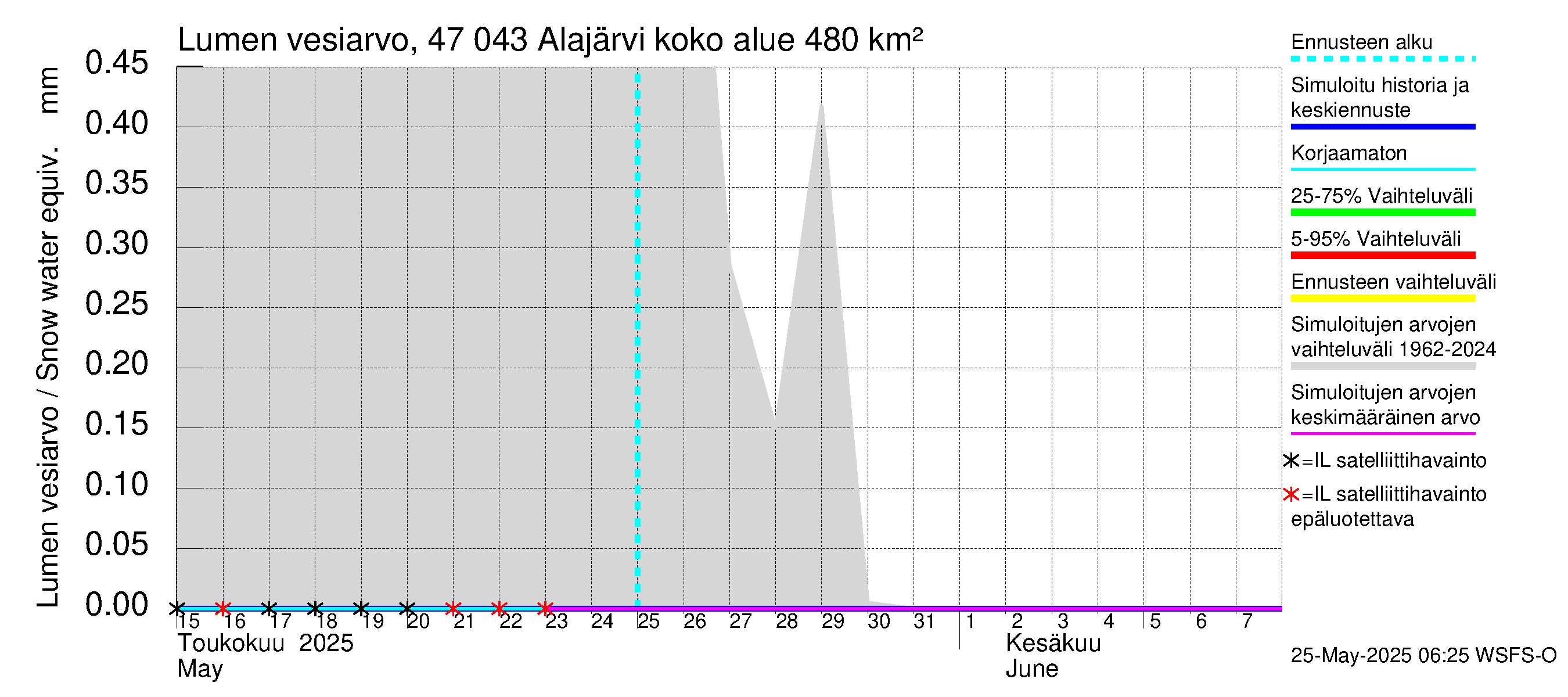 Ähtävänjoen vesistöalue - Alajärvi: Lumen vesiarvo