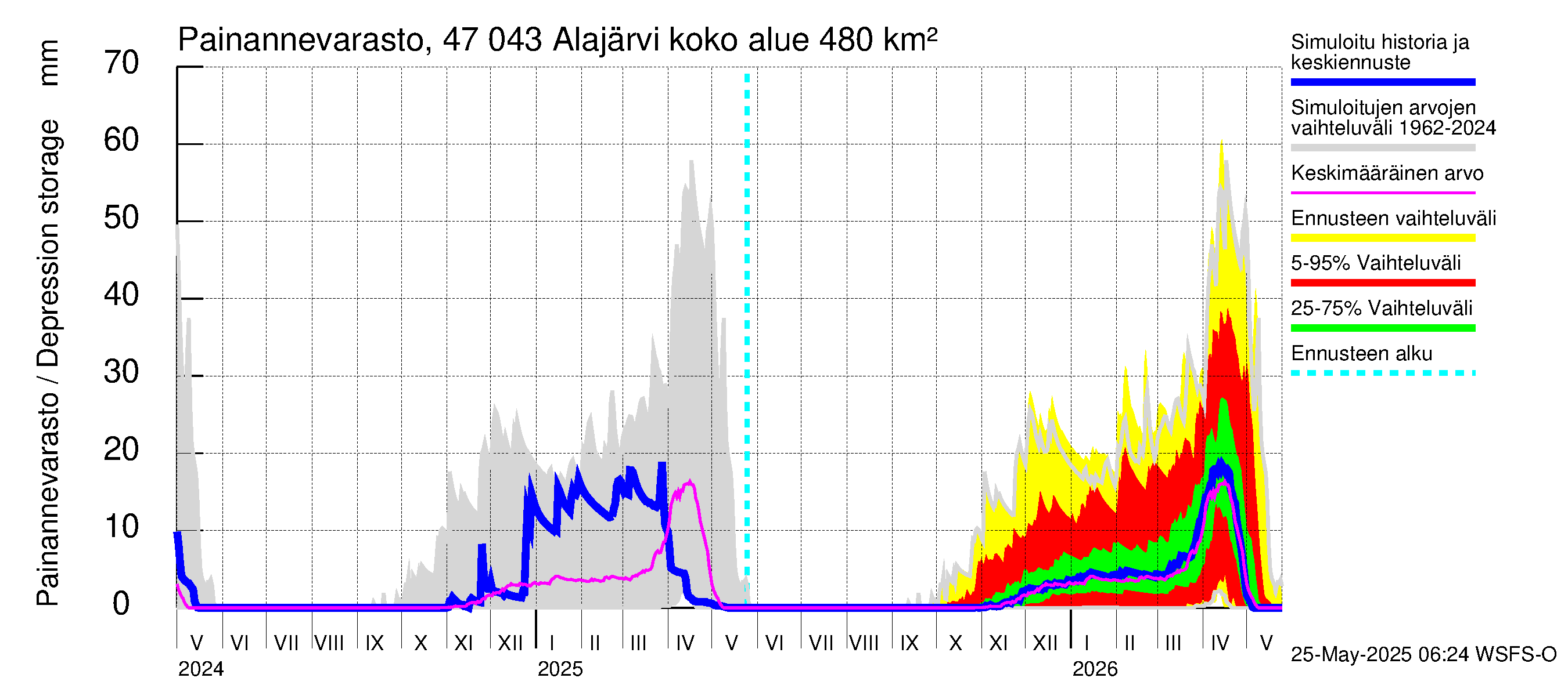 Ähtävänjoen vesistöalue - Alajärvi: Painannevarasto