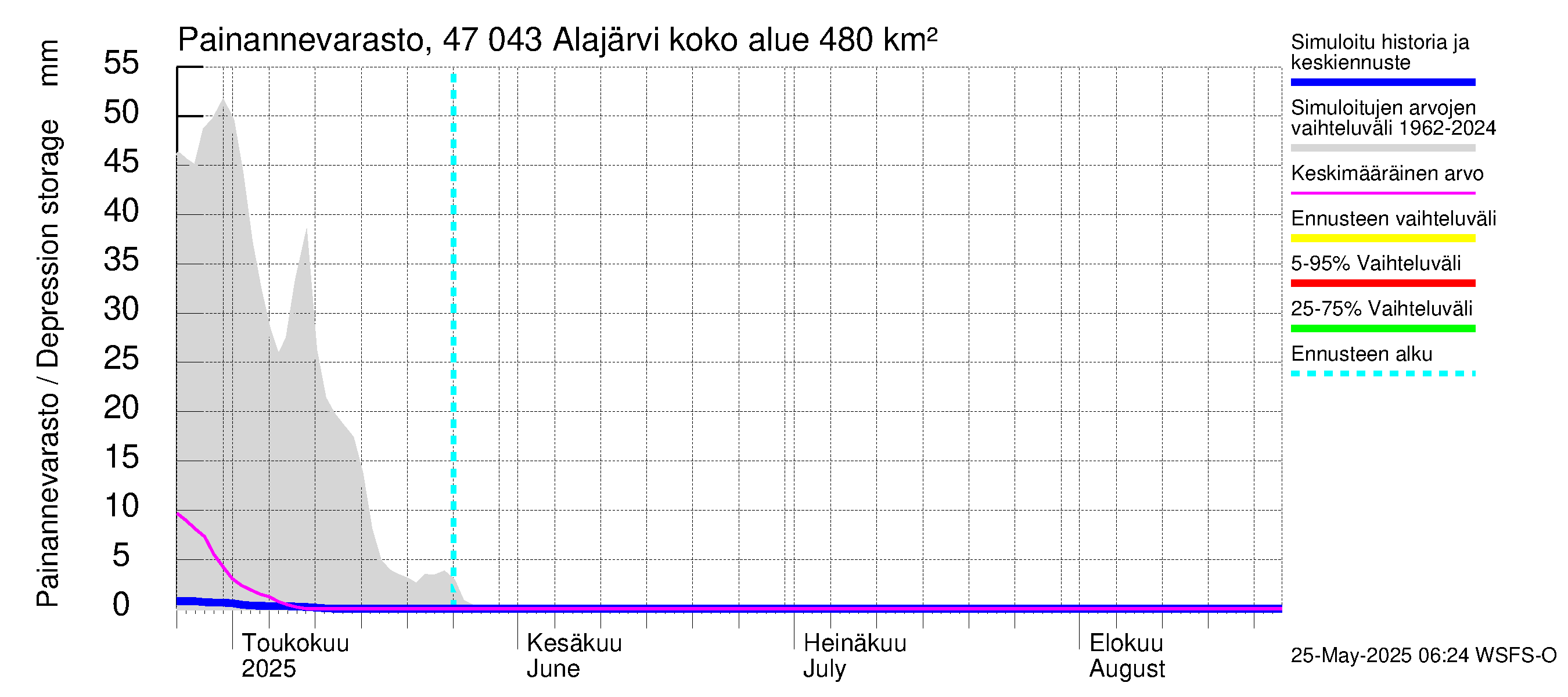 Ähtävänjoen vesistöalue - Alajärvi: Painannevarasto