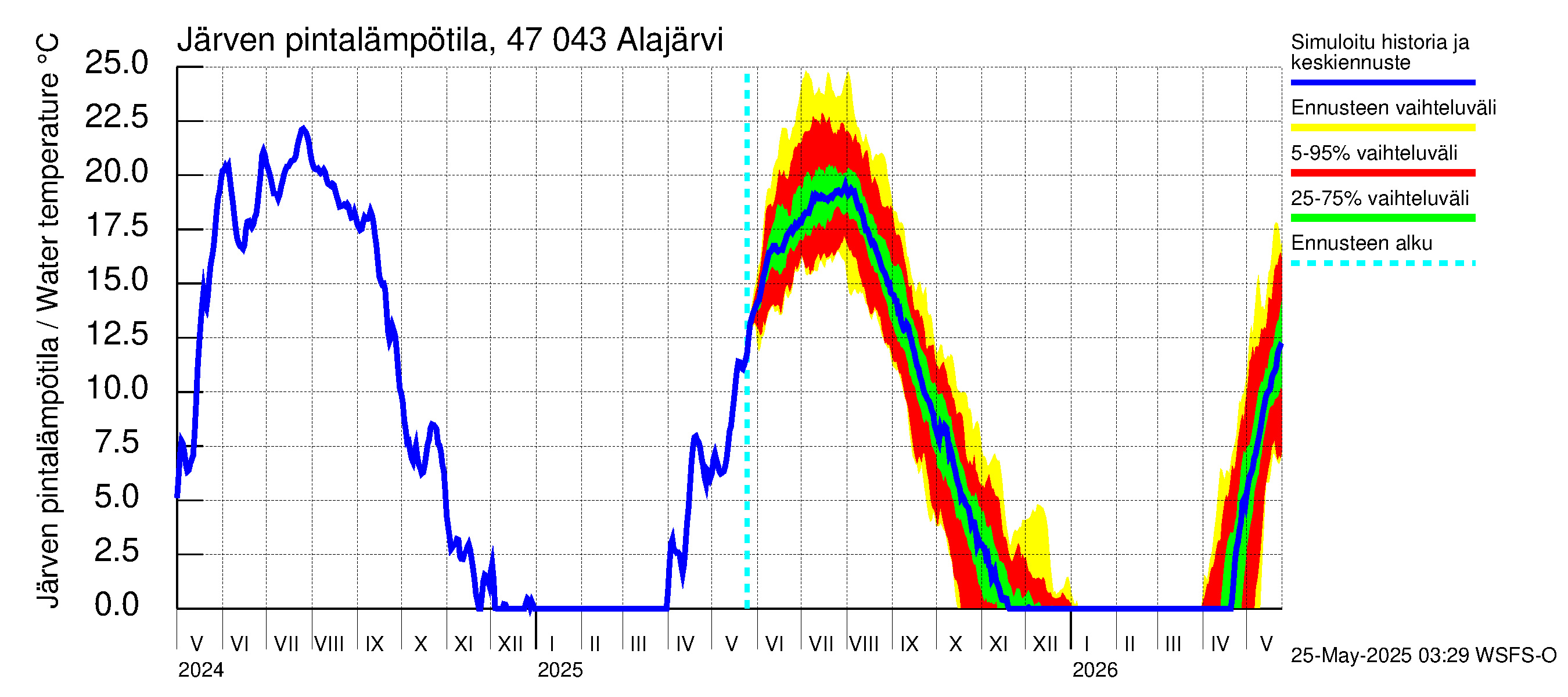 Ähtävänjoen vesistöalue - Alajärvi: Järven pintalämpötila