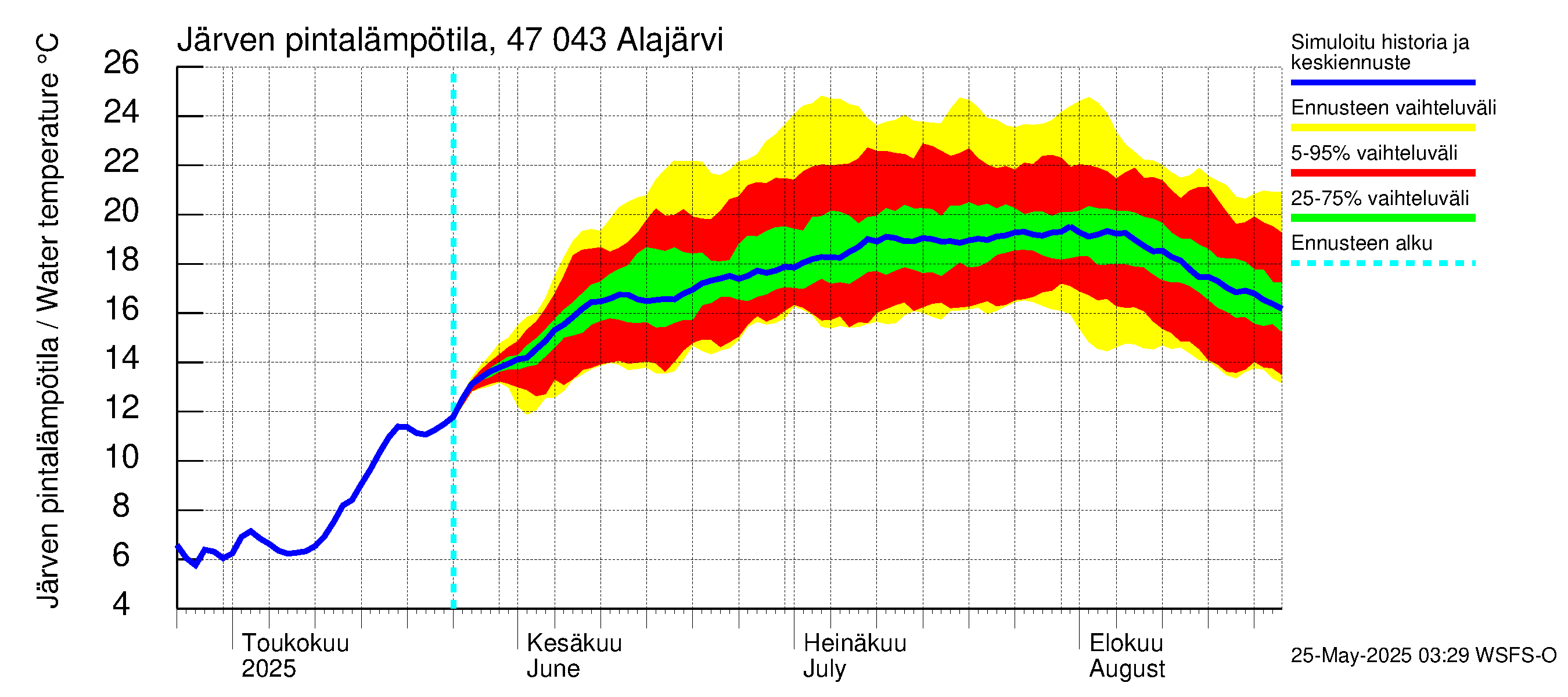 Ähtävänjoen vesistöalue - Alajärvi: Järven pintalämpötila