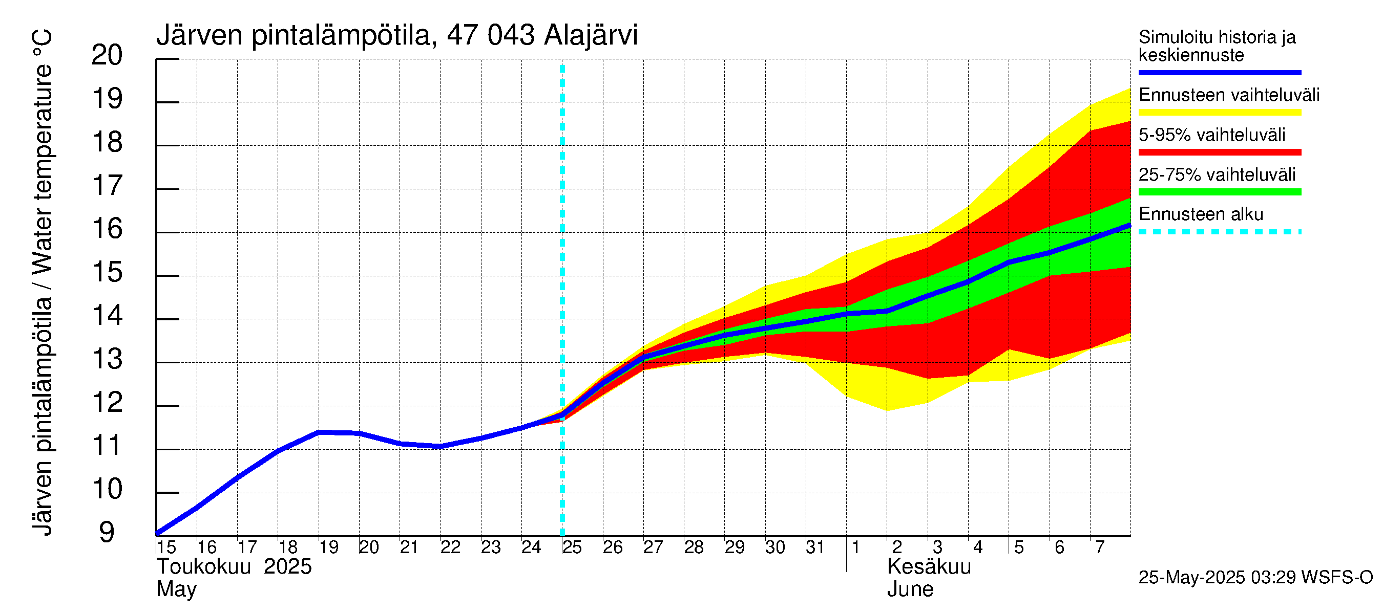 Ähtävänjoen vesistöalue - Alajärvi: Järven pintalämpötila