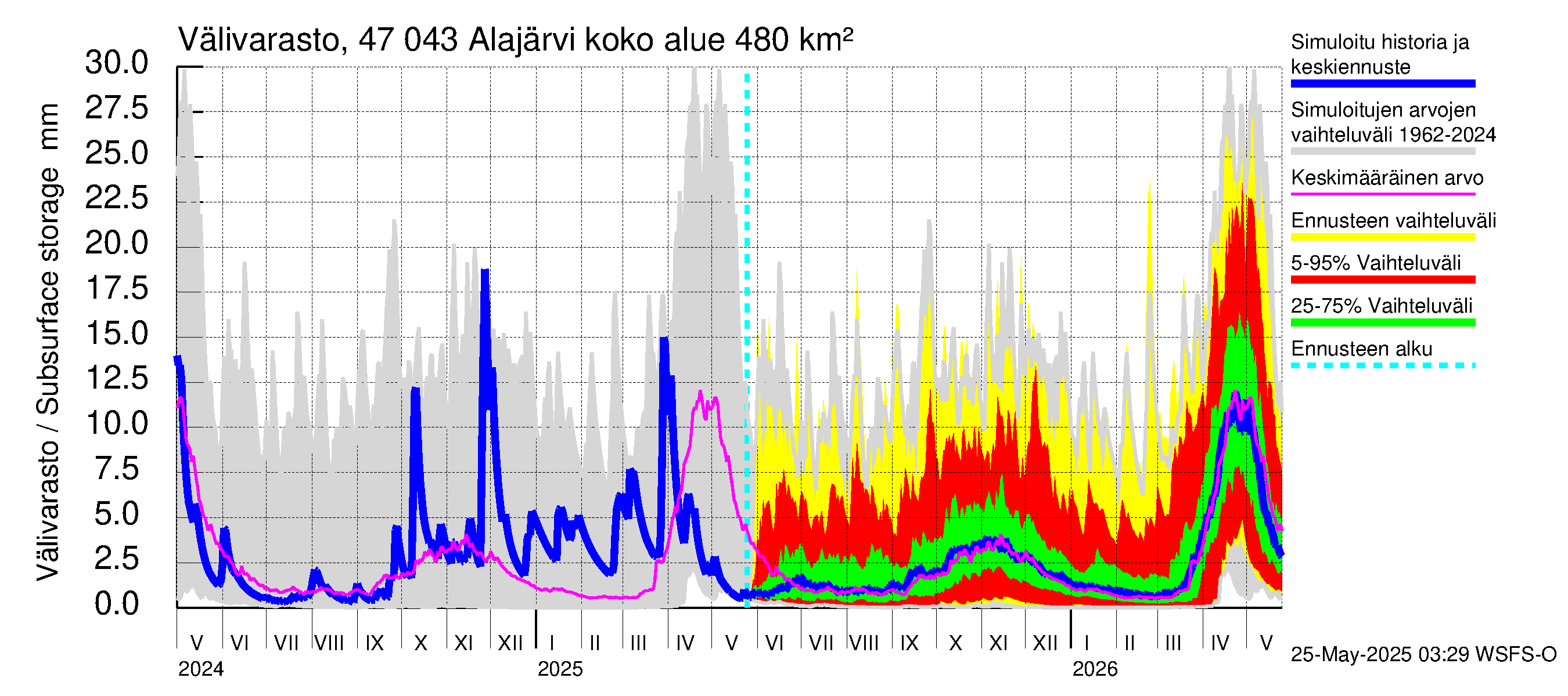 Ähtävänjoen vesistöalue - Alajärvi: Välivarasto