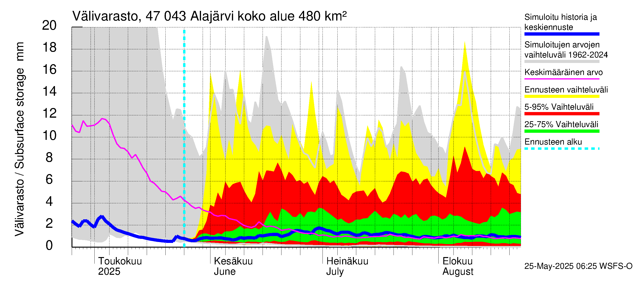 Ähtävänjoen vesistöalue - Alajärvi: Välivarasto