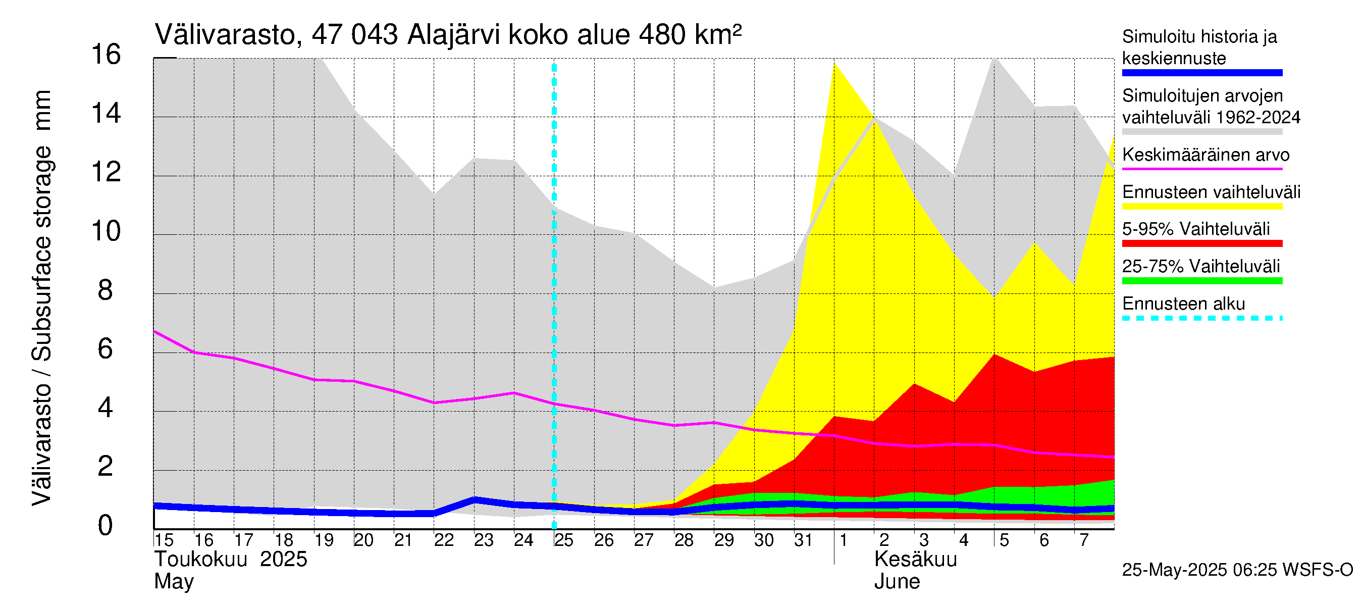 Ähtävänjoen vesistöalue - Alajärvi: Välivarasto