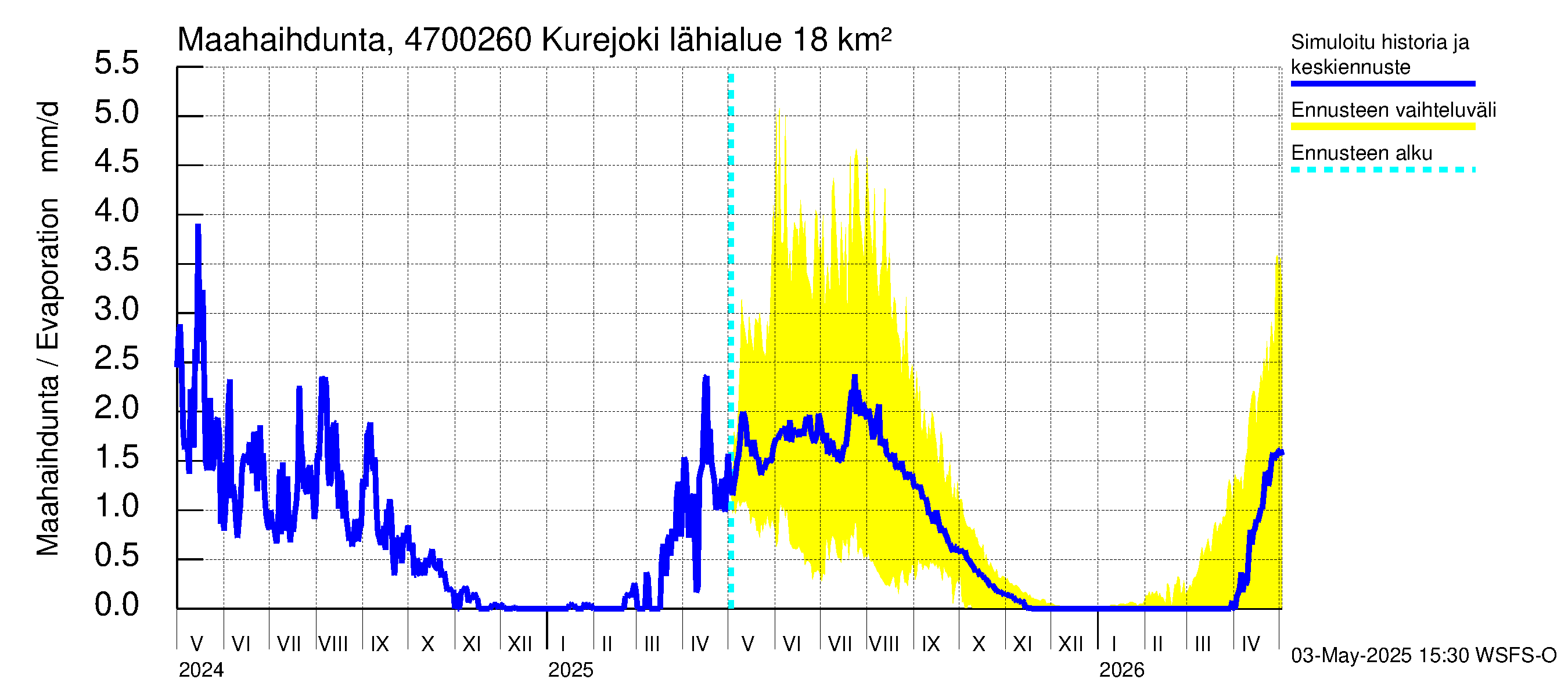 Ähtävänjoen vesistöalue - Kurejoki: Haihdunta maa-alueelta