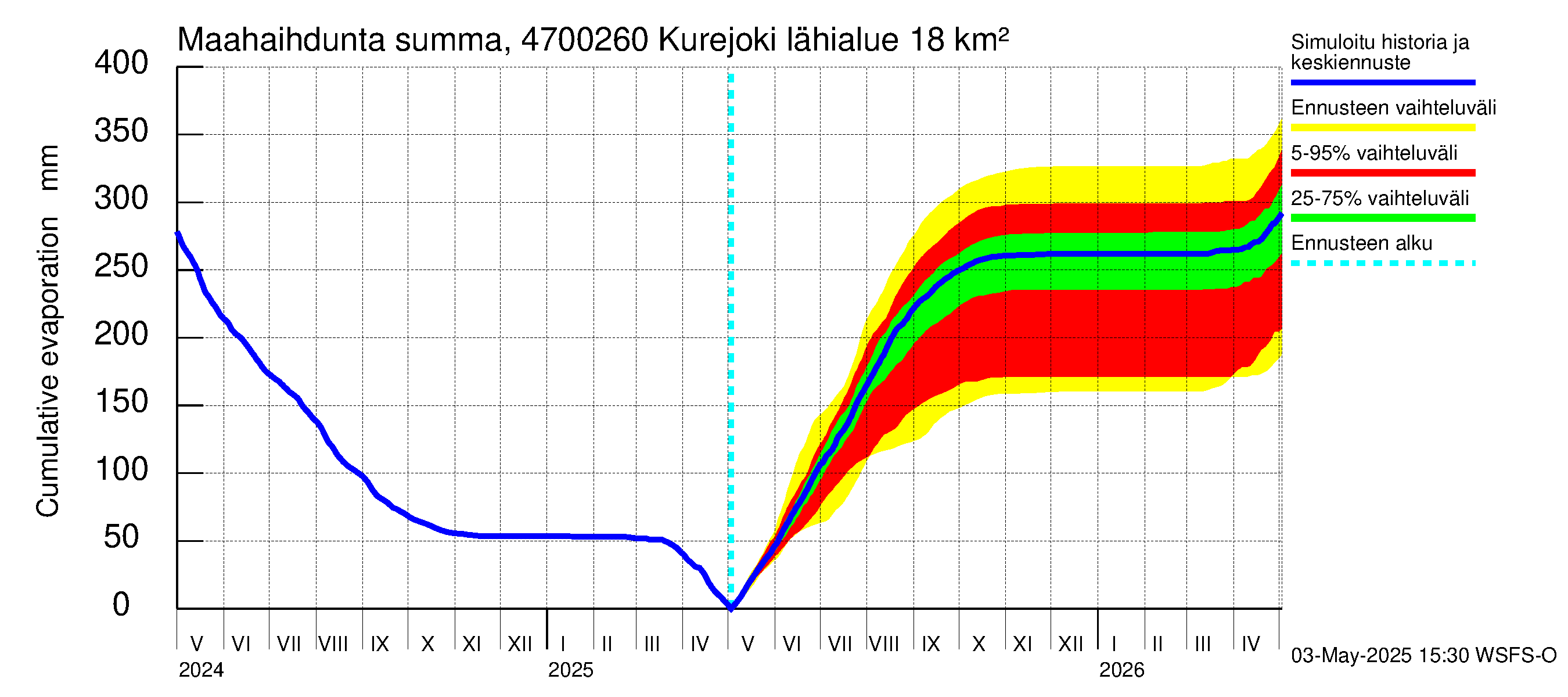 Ähtävänjoen vesistöalue - Kurejoki: Haihdunta maa-alueelta - summa