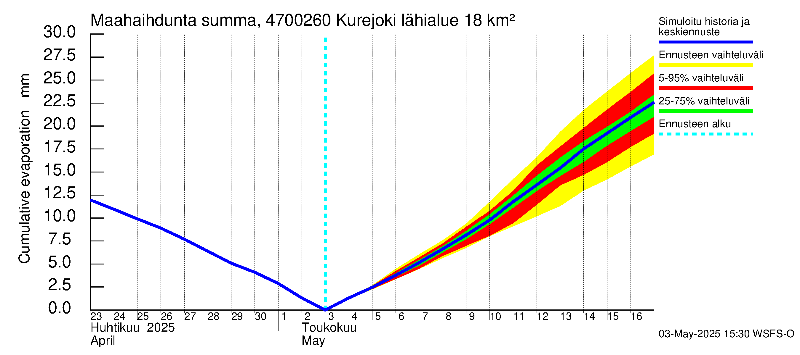 Ähtävänjoen vesistöalue - Kurejoki: Haihdunta maa-alueelta - summa