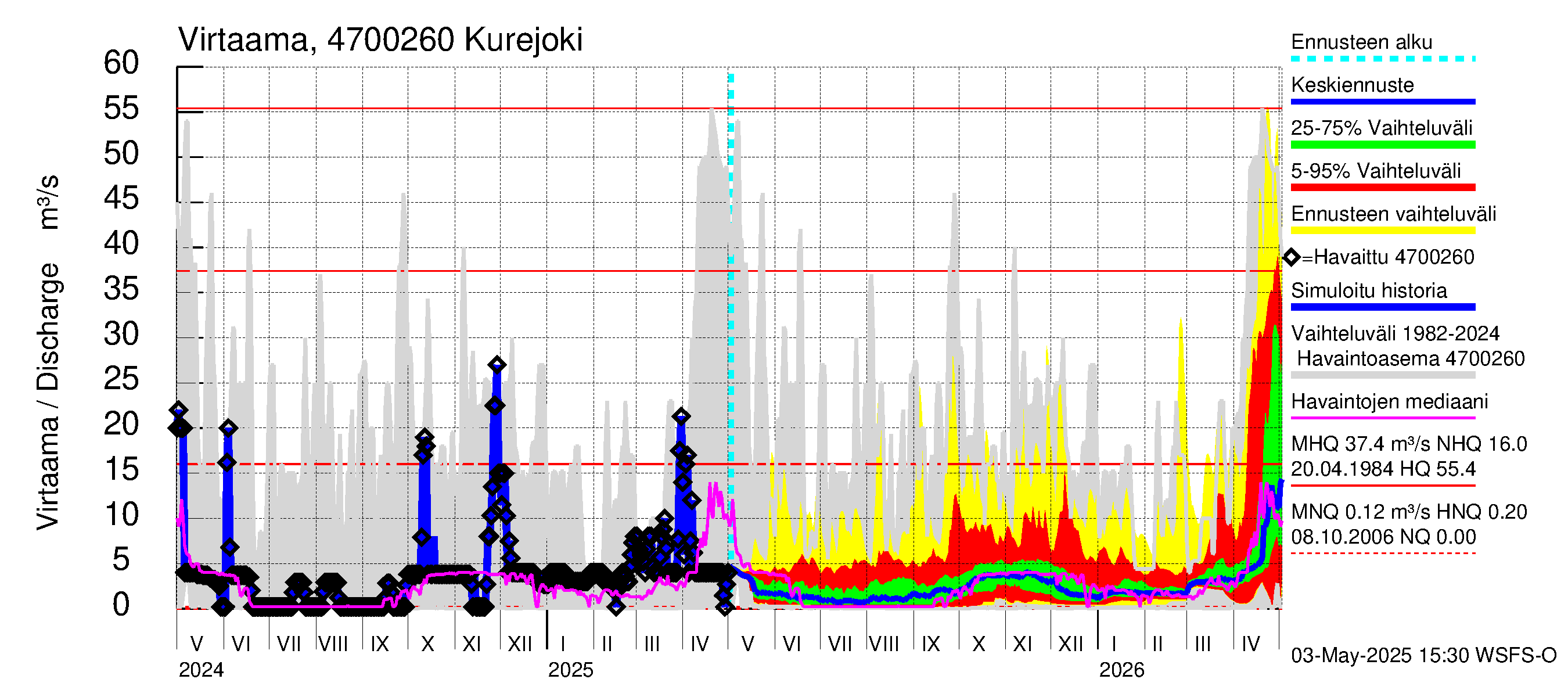 Ähtävänjoen vesistöalue - Kurejoki: Virtaama / juoksutus - jakaumaennuste