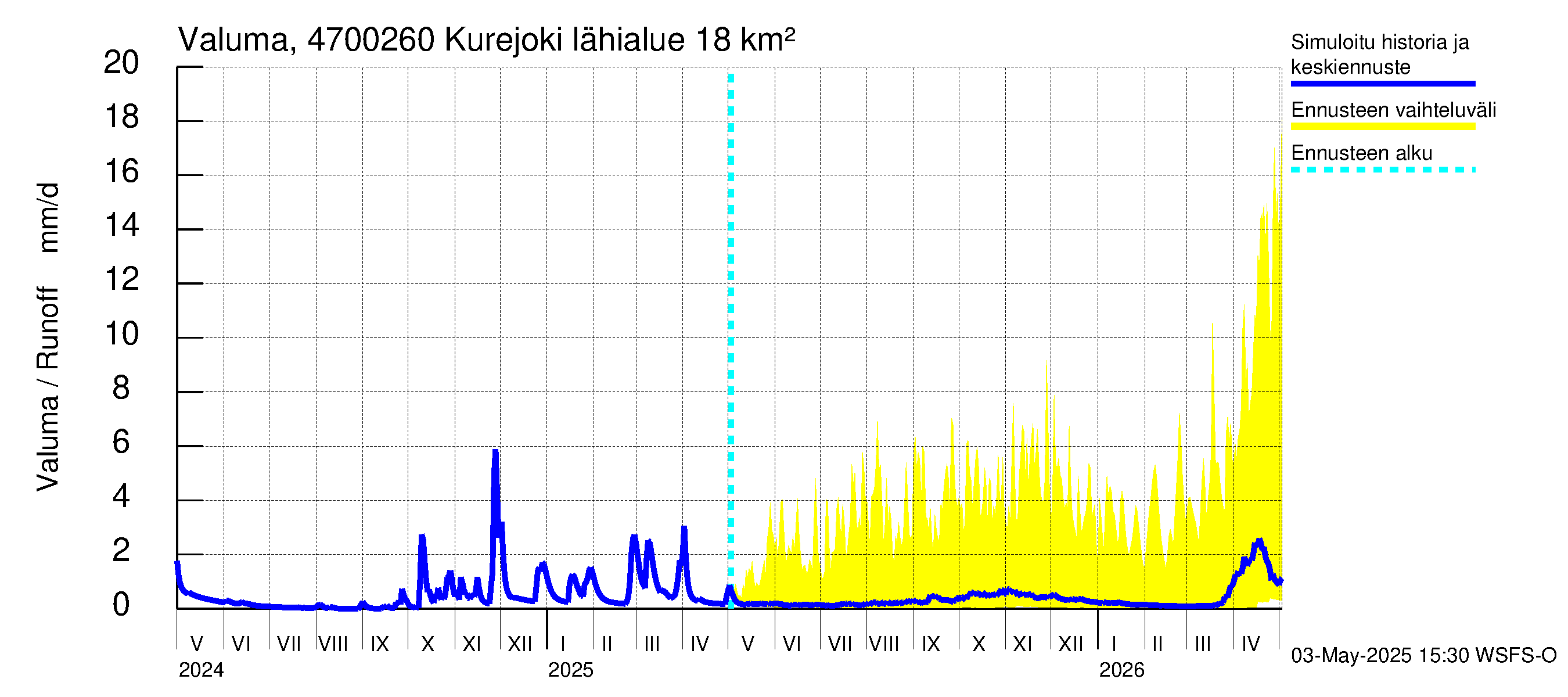 Ähtävänjoen vesistöalue - Kurejoki: Valuma